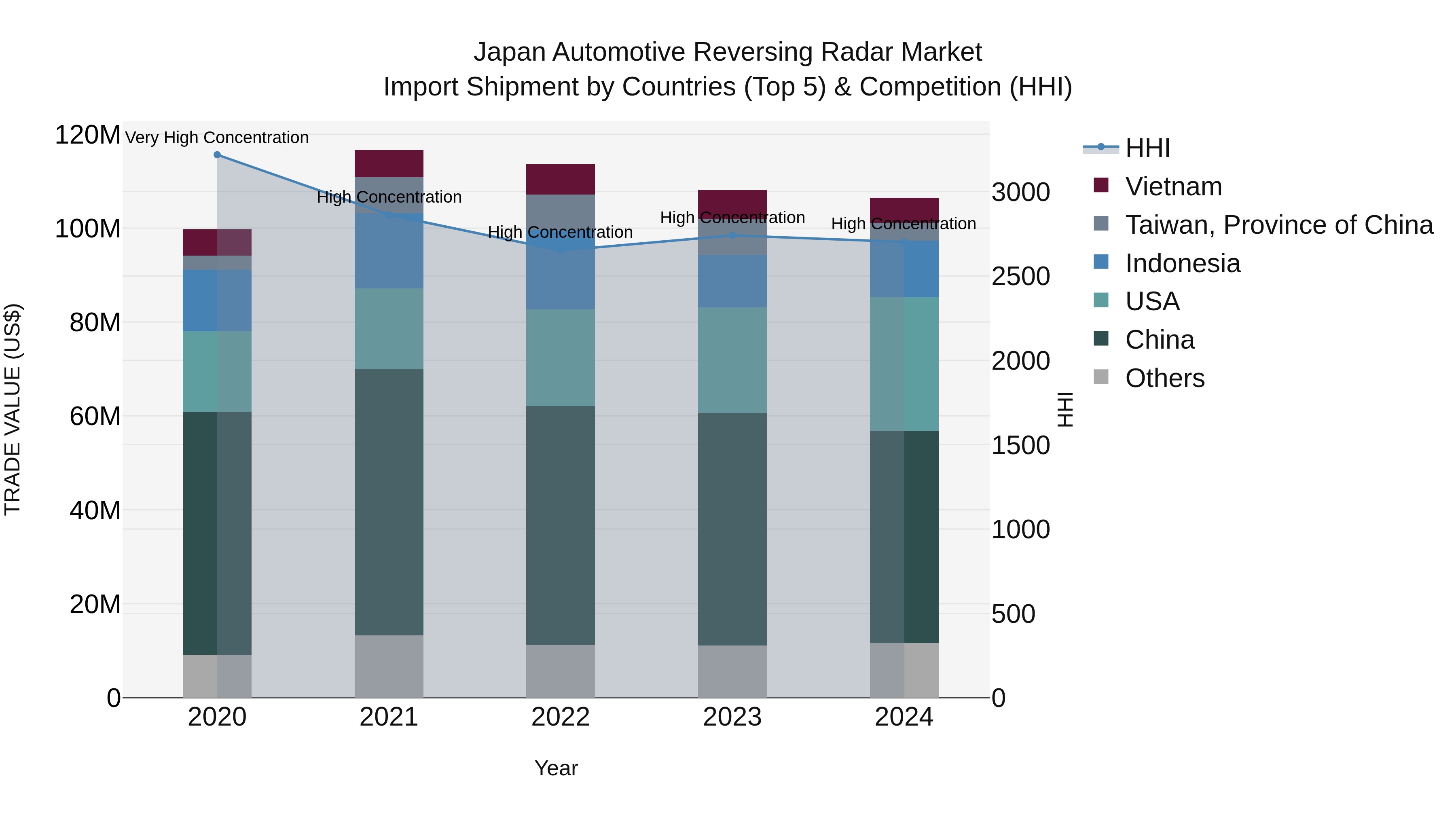 Japan Automotive Reversing Radar Market Import Shipment by Countries (Top 5) & Competition (HHI)