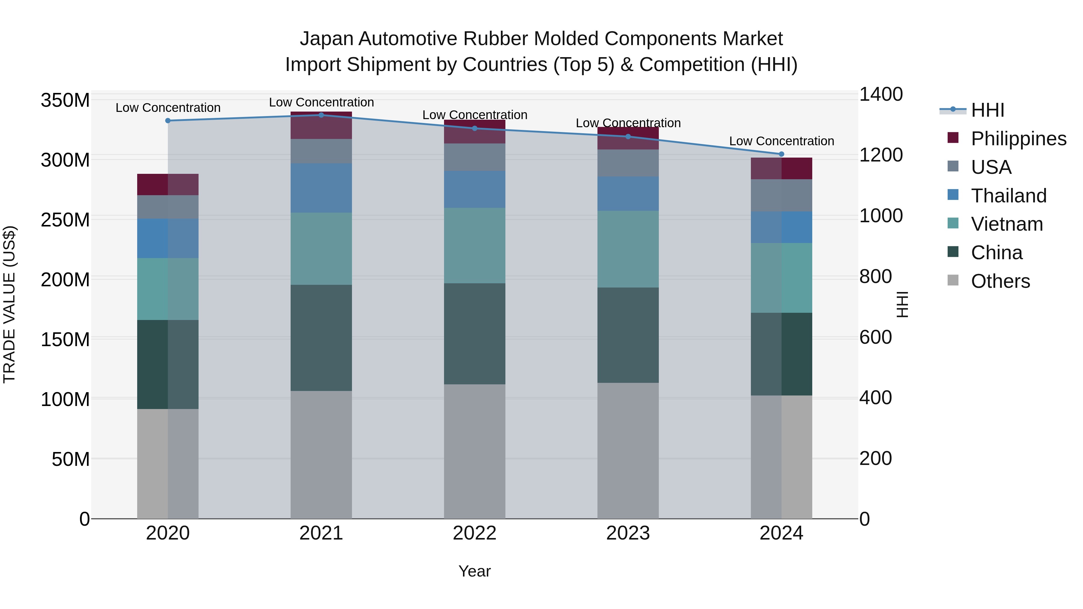 Japan Automotive Rubber Molded Components Market Import Shipment by Countries (Top 5) & Competition (HHI)