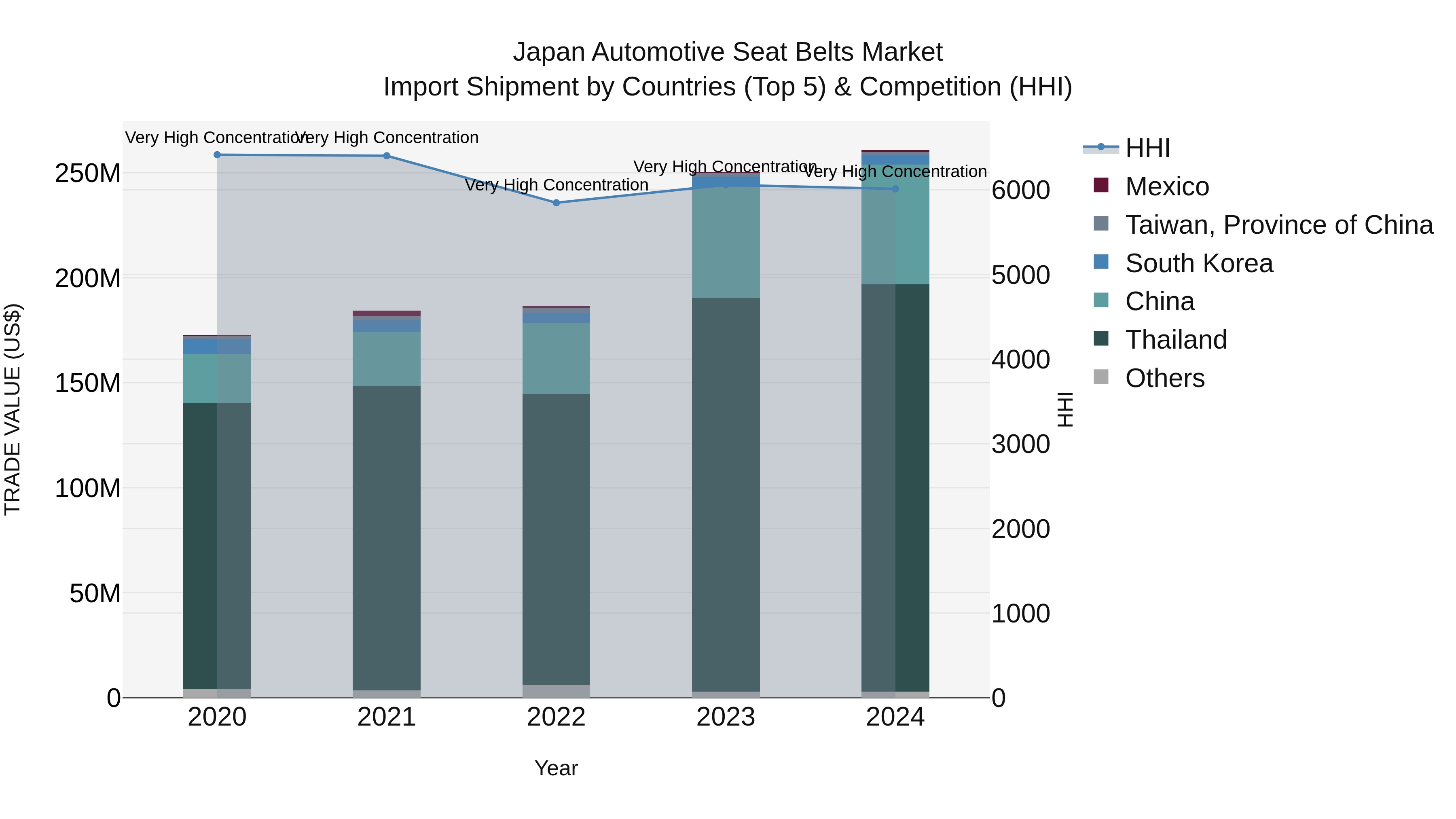 Japan Automotive Seat Belts Market Import Shipment by Countries (Top 5) & Competition (HHI)