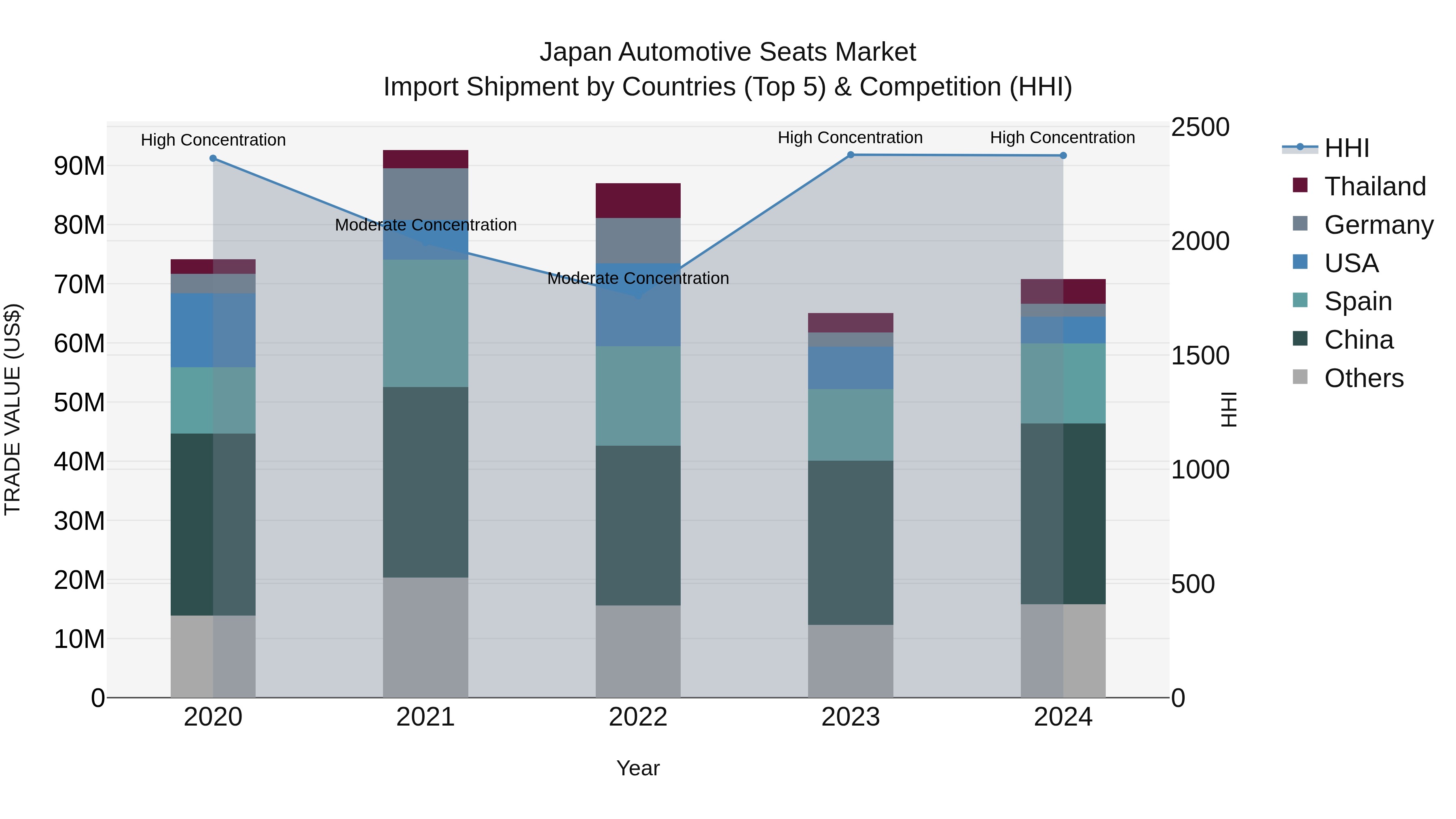 Japan Automotive Seats Market Import Shipment by Countries (Top 5) & Competition (HHI)