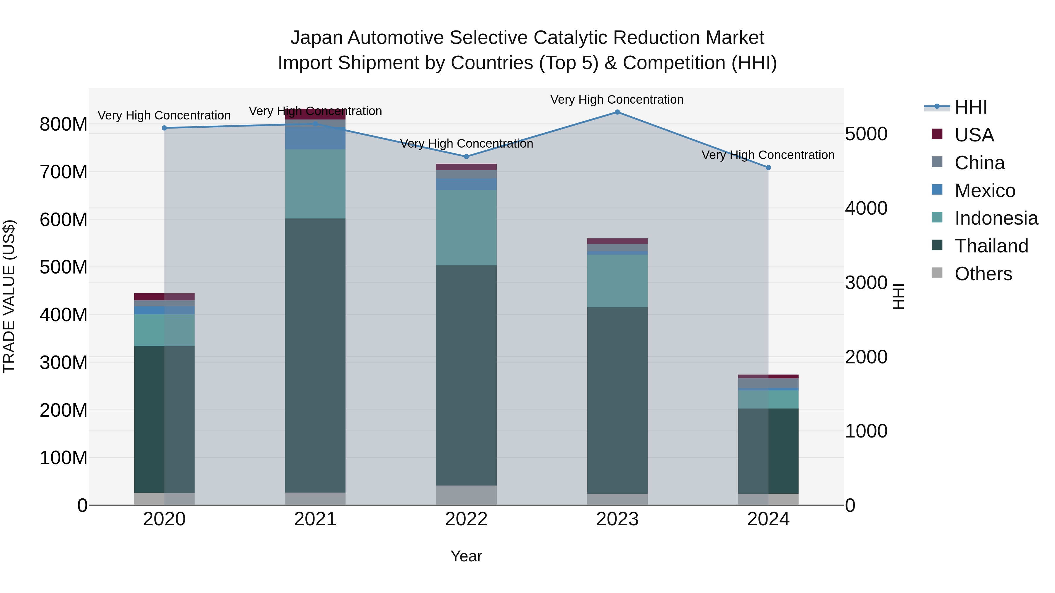Japan Automotive Selective Catalytic Reduction Market Import Shipment by Countries (Top 5) & Competition (HHI)