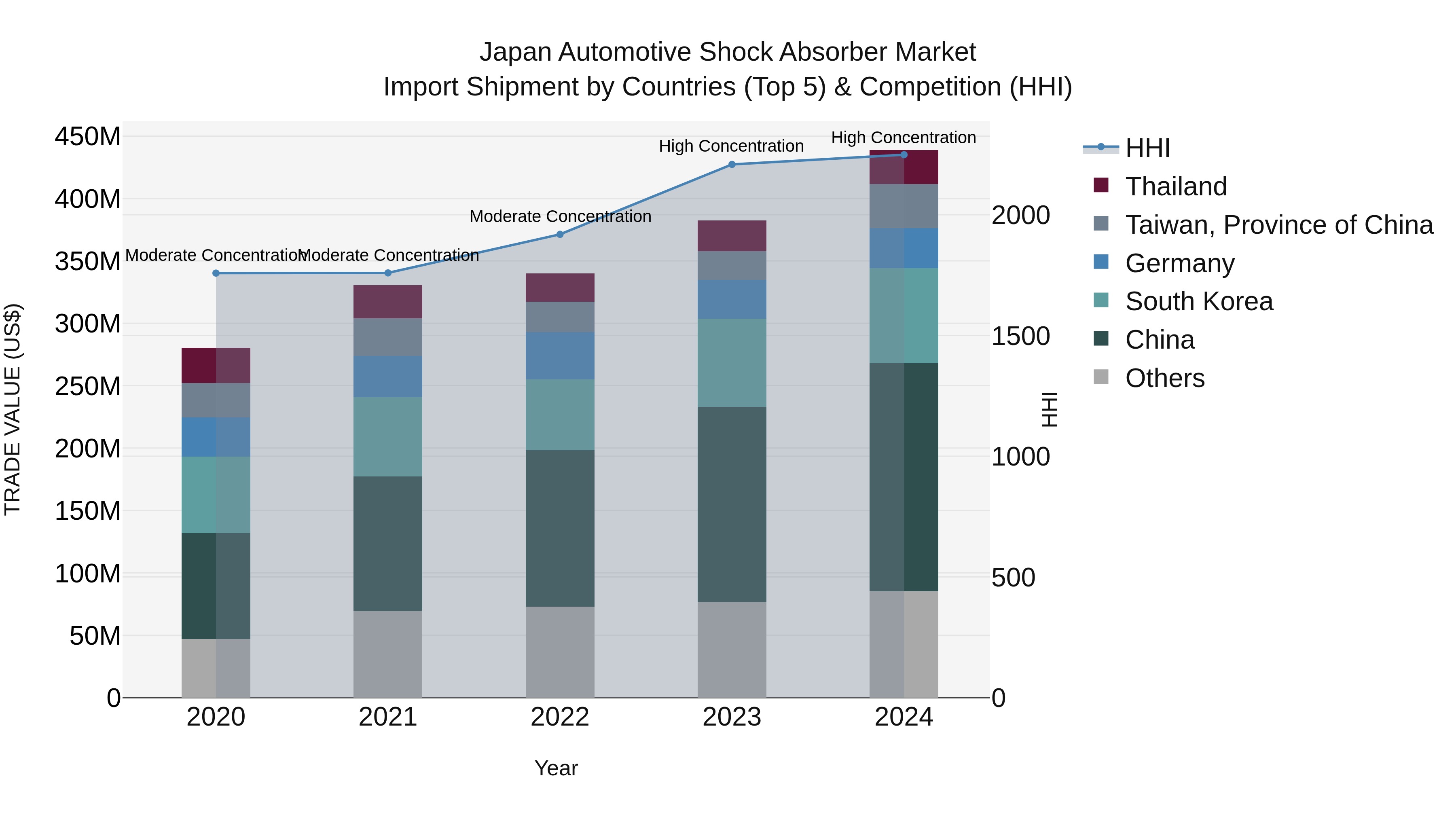Japan Automotive Shock Absorber Market Import Shipment by Countries (Top 5) & Competition (HHI)