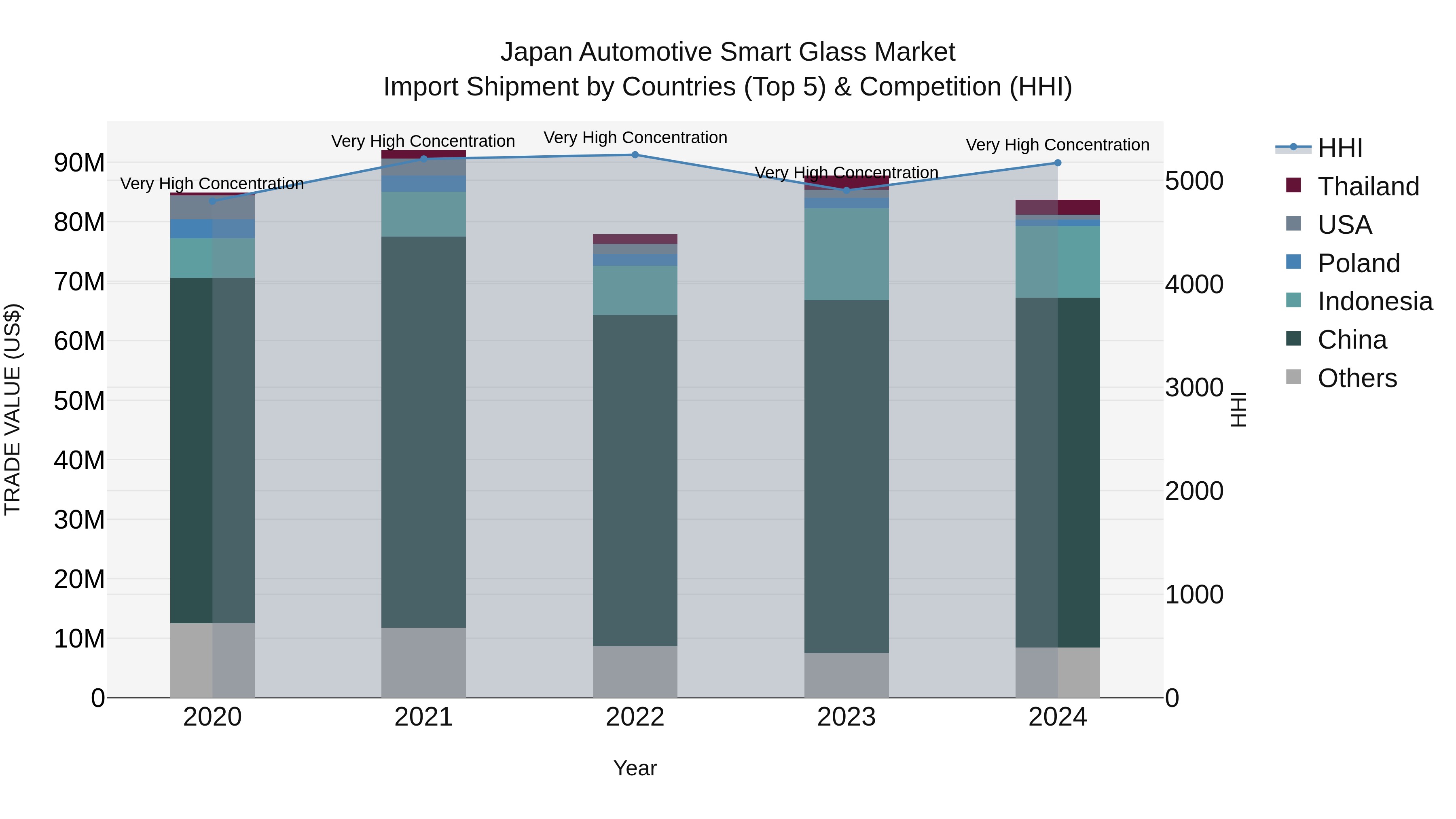 Japan Automotive Smart Glass Market Import Shipment by Countries (Top 5) & Competition (HHI)