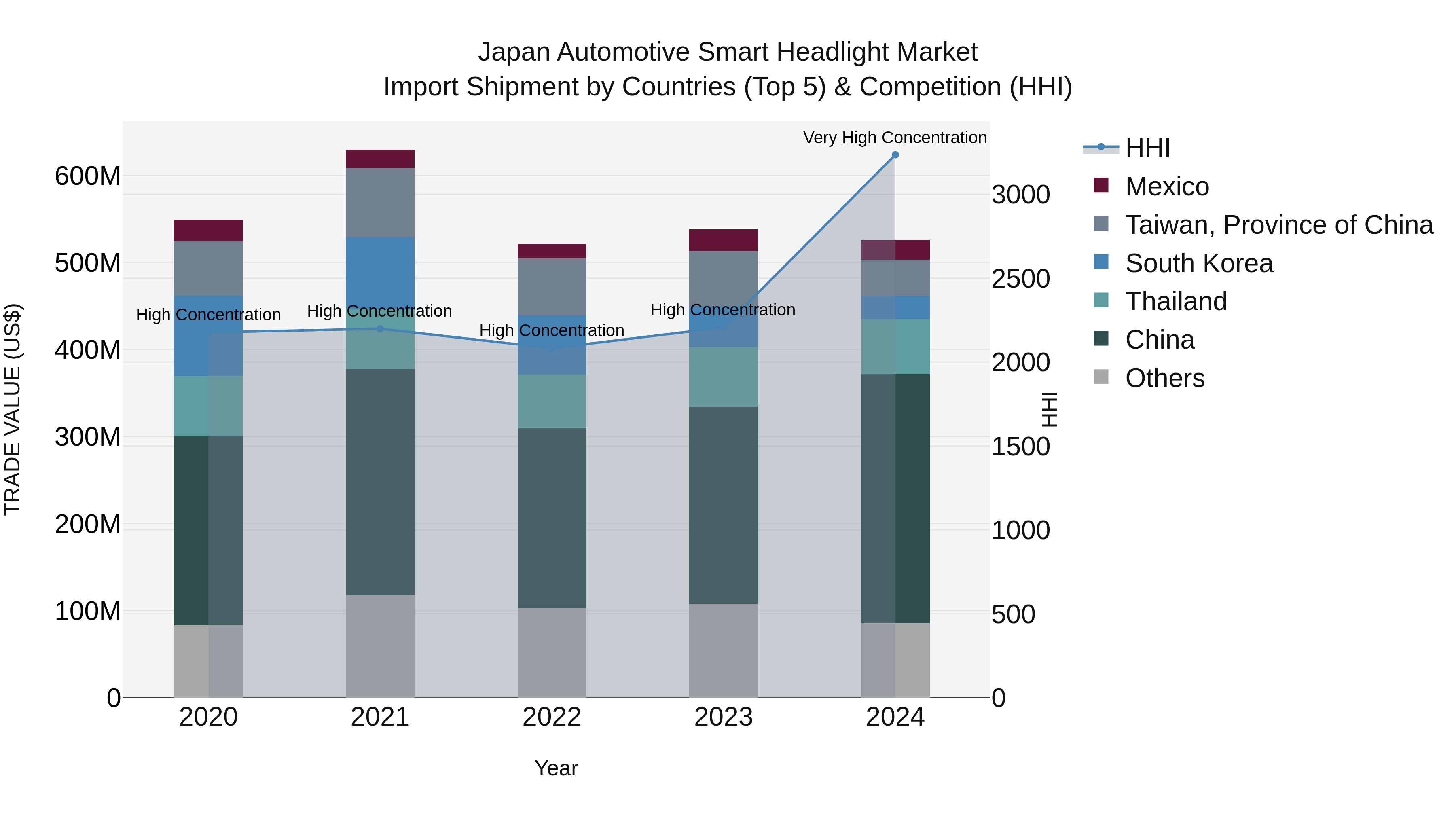 Japan Automotive Smart Headlight Market Import Shipment by Countries (Top 5) & Competition (HHI)
