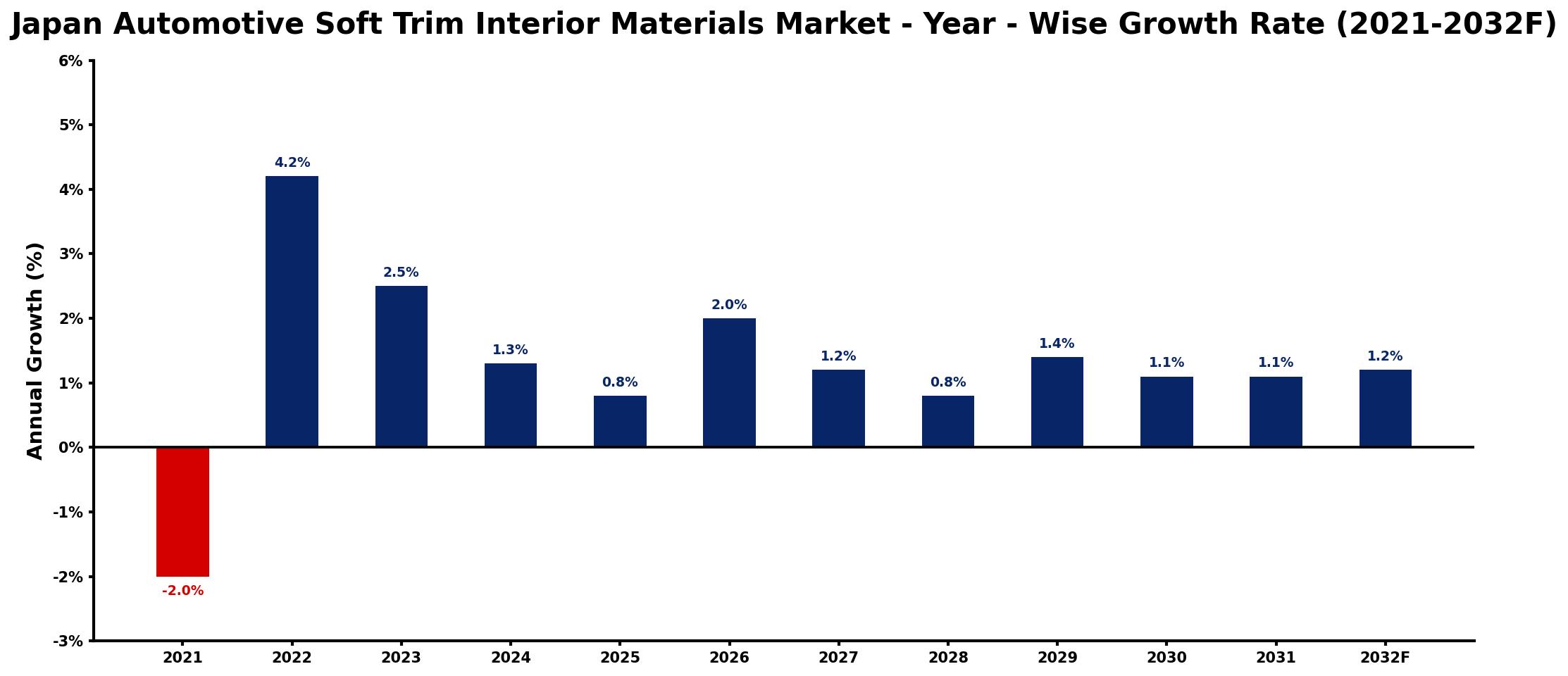 Japan Automotive Soft Trim Interior Materials Market Year-wise Growth Rate and Key Drivers
