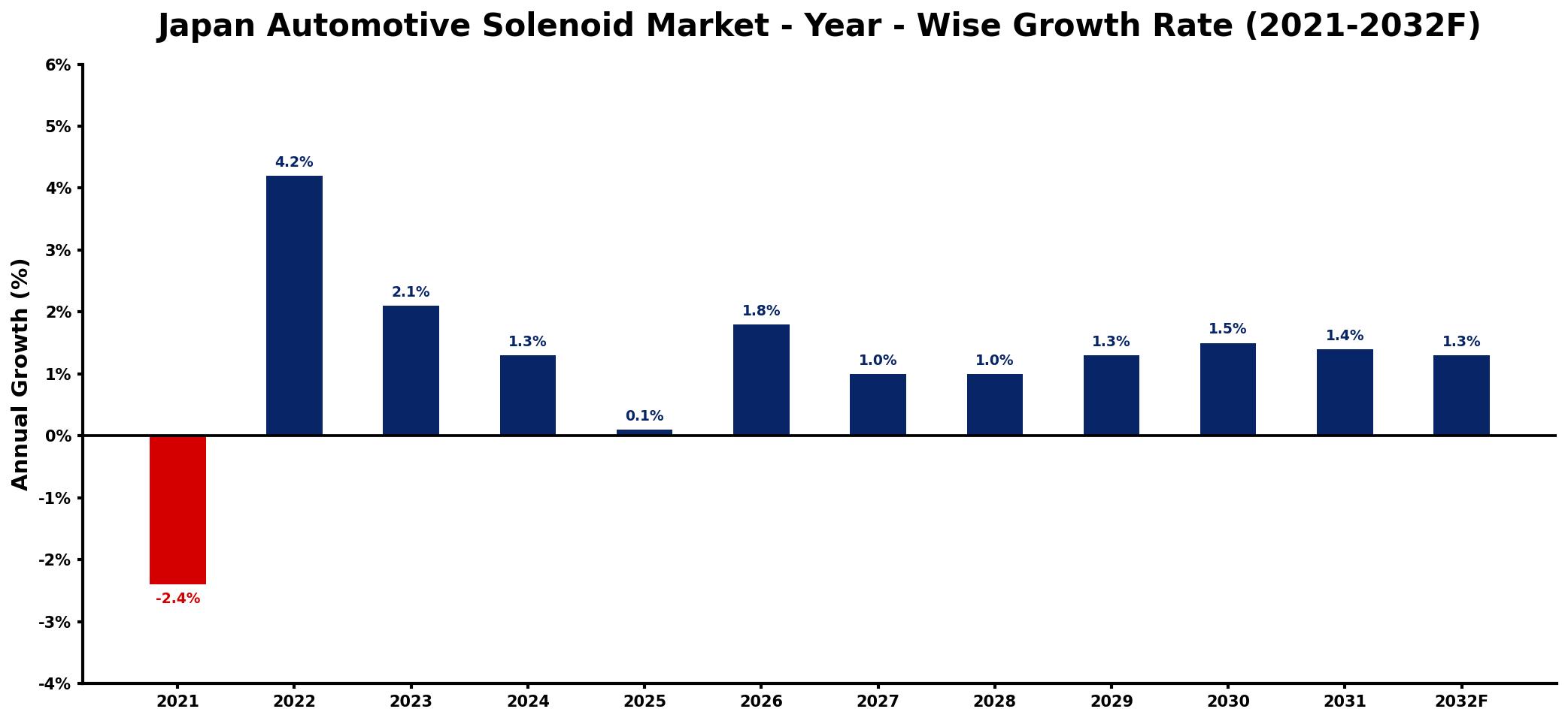 Japan Automotive Solenoid Market Year-wise Growth Rate and Key Drivers