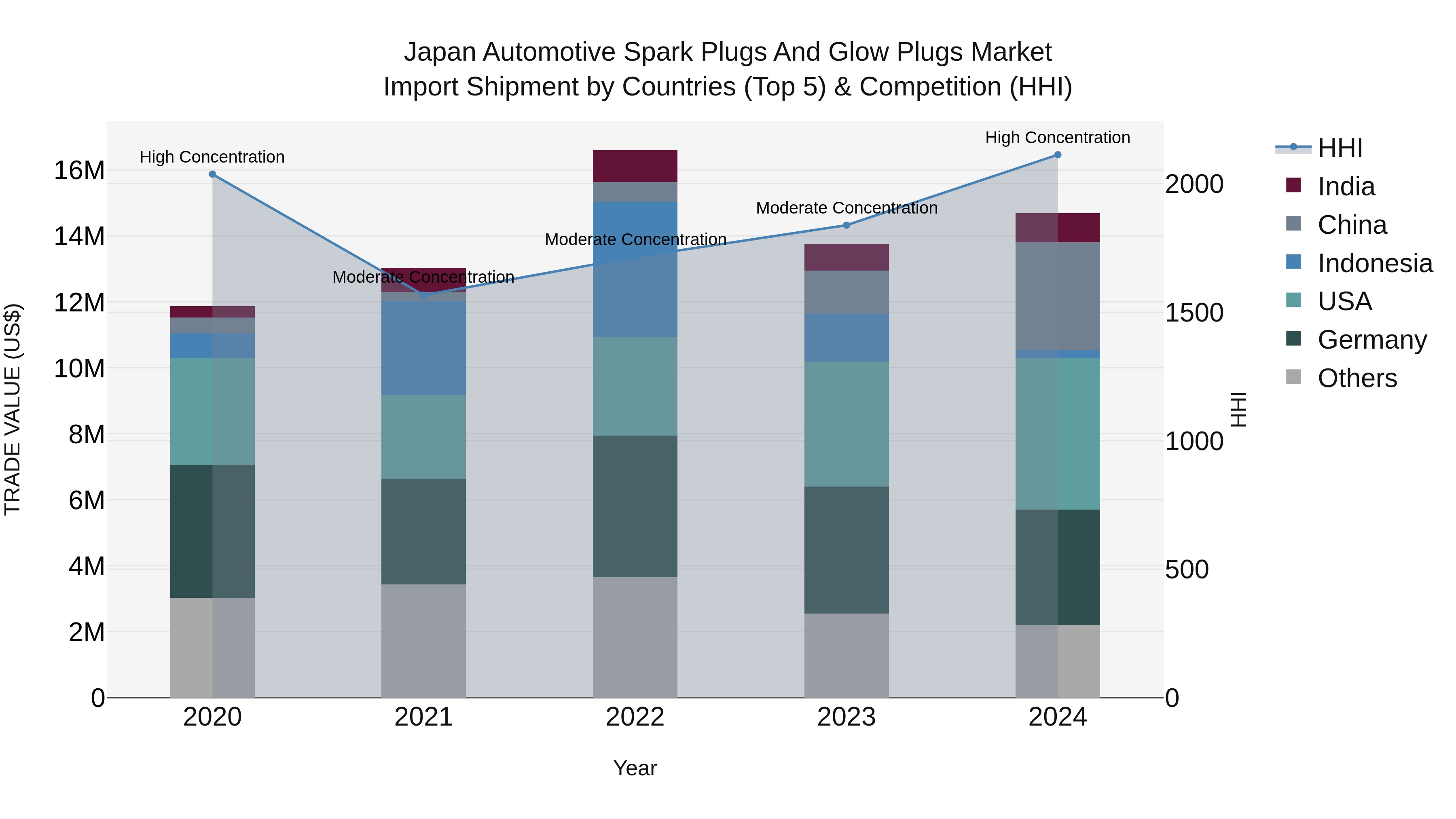Japan Automotive Spark Plugs And Glow Plugs Market Import Shipment by Countries (Top 5) & Competition (HHI)