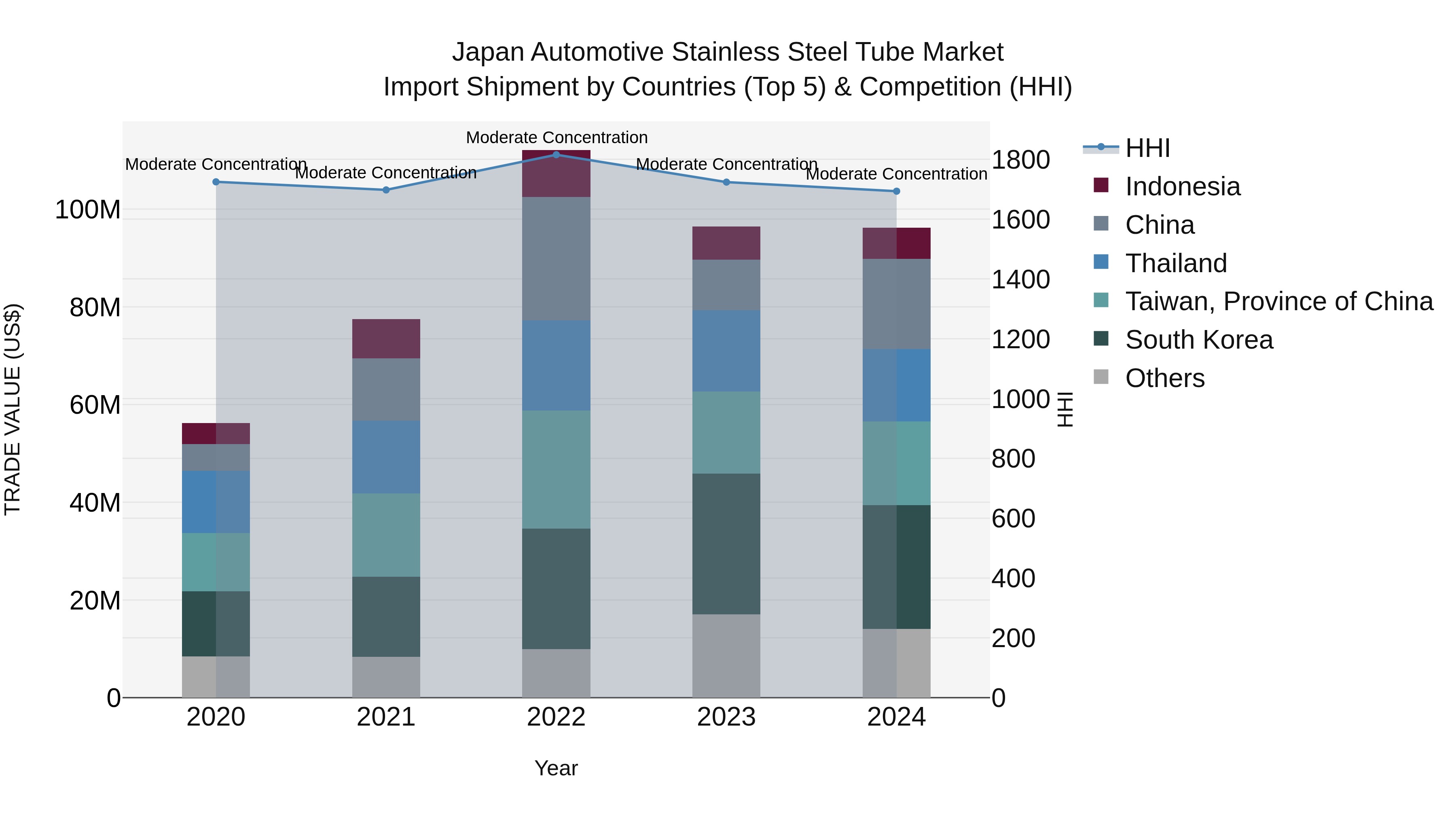Japan Automotive Stainless Steel Tube Market Import Shipment by Countries (Top 5) & Competition (HHI)
