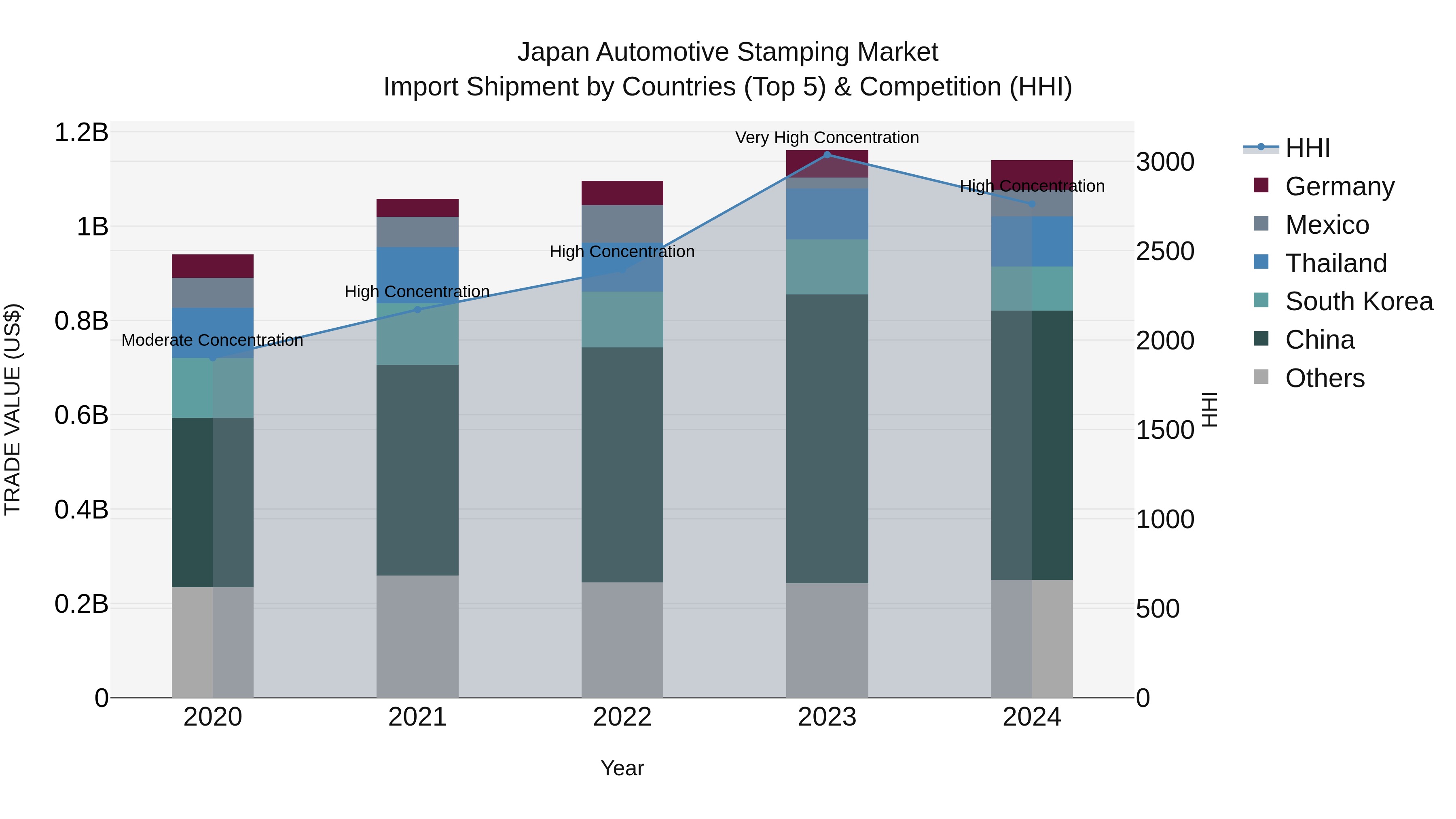 Japan Automotive Stamping Market Import Shipment by Countries (Top 5) & Competition (HHI)