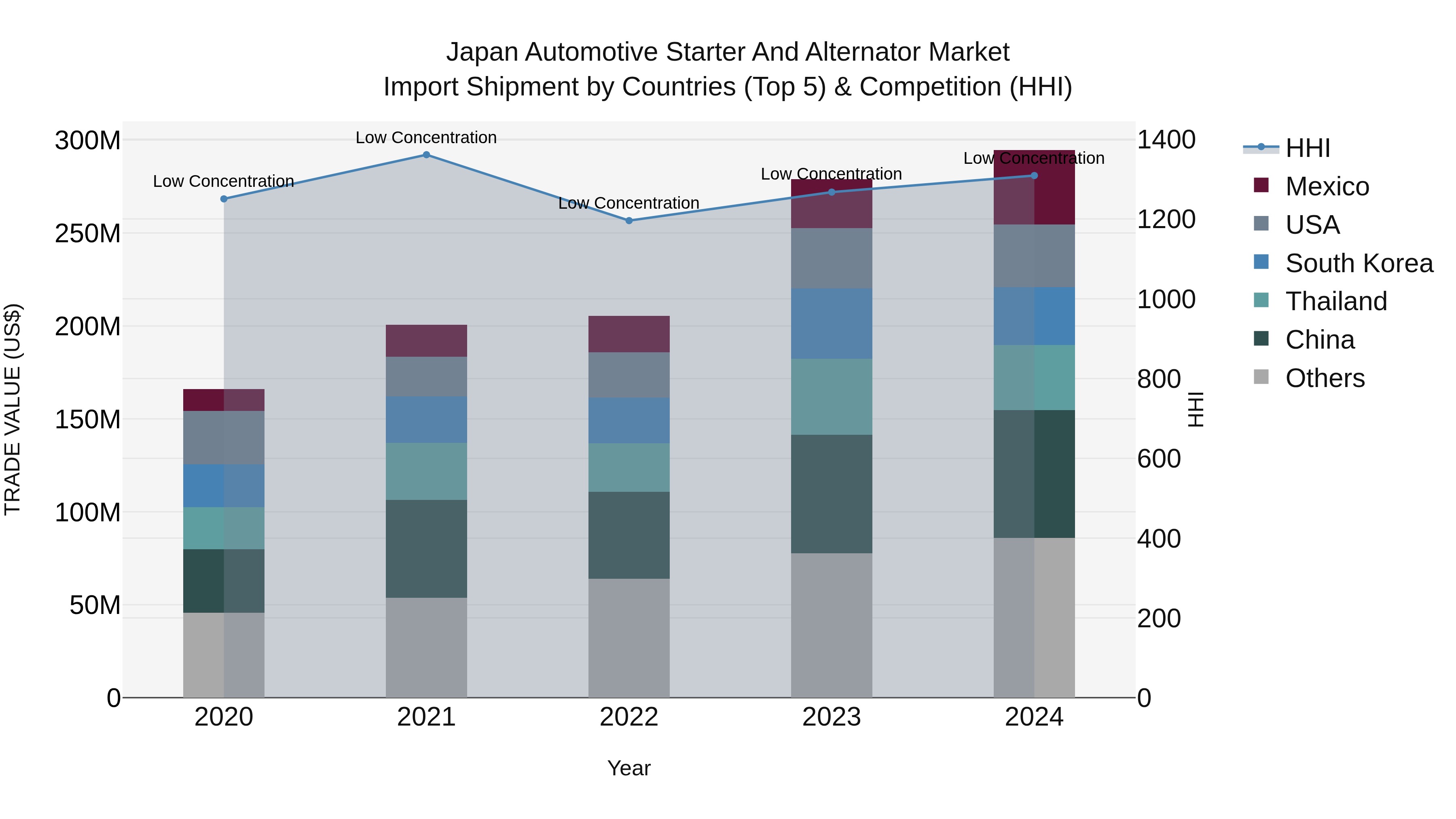 Japan Automotive Starter And Alternator Market Import Shipment by Countries (Top 5) & Competition (HHI)
