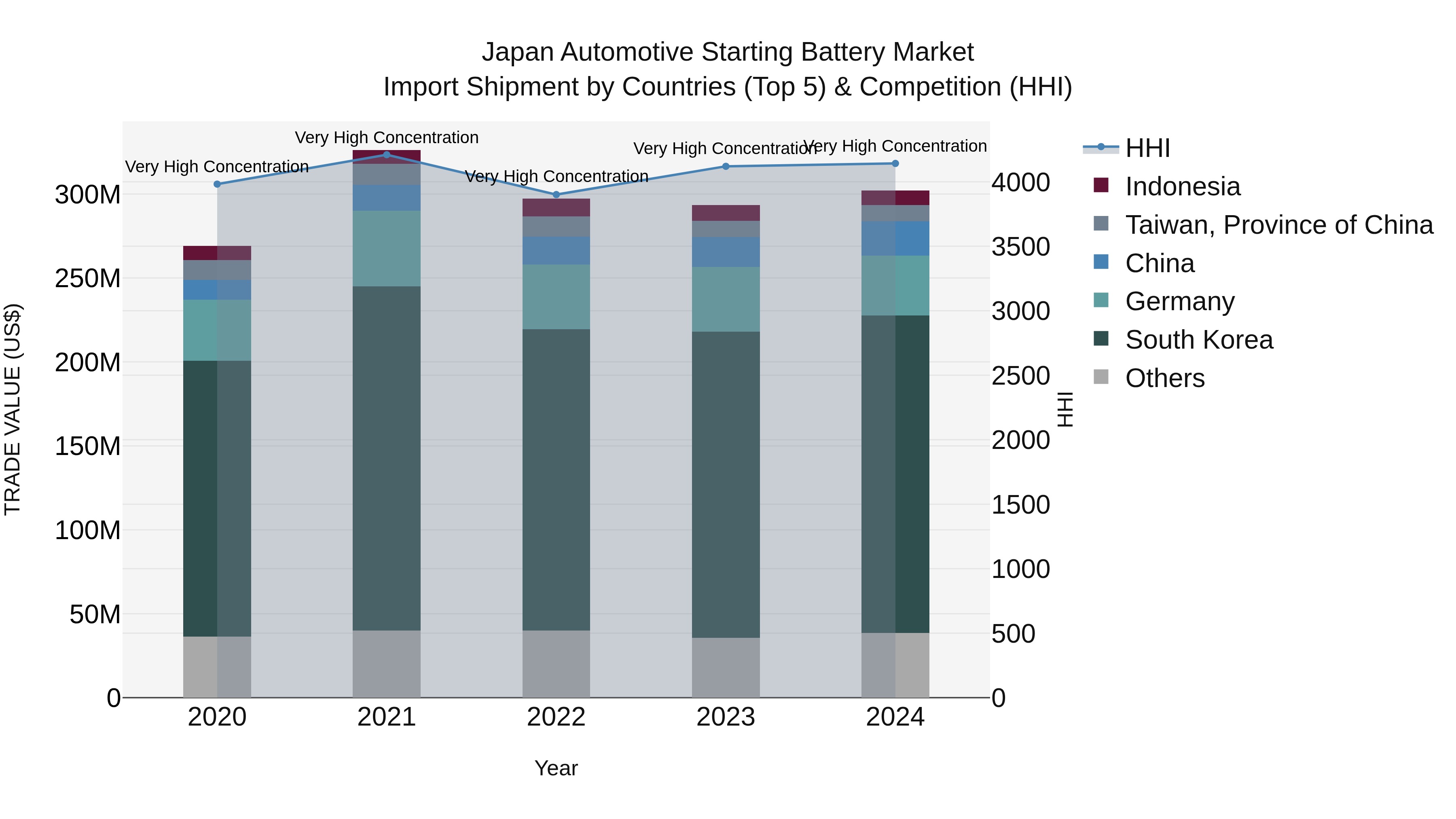 Japan Automotive Starting Battery Market Import Shipment by Countries (Top 5) & Competition (HHI)