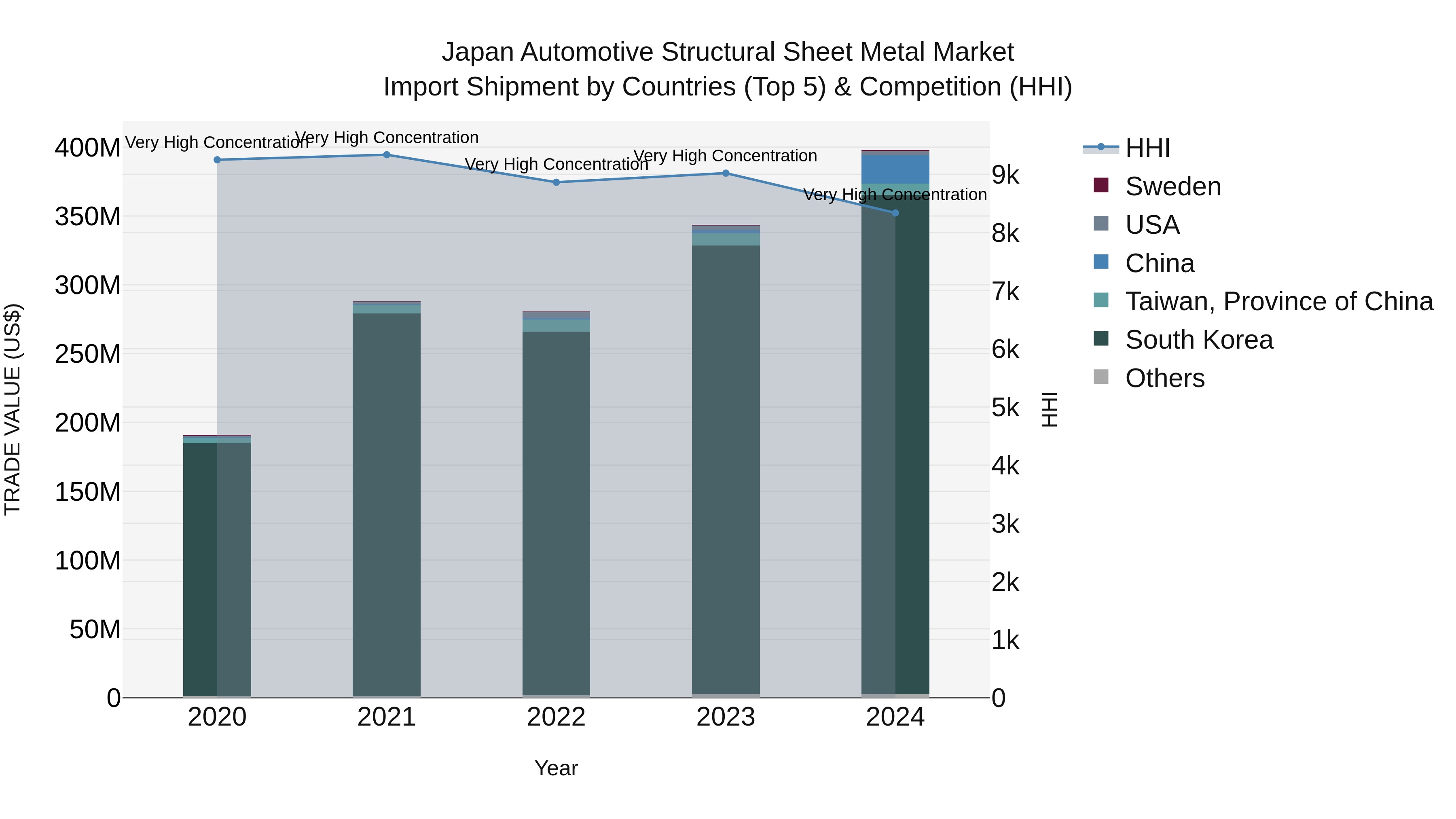 Japan Automotive Structural Sheet Metal Market Import Shipment by Countries (Top 5) & Competition (HHI)