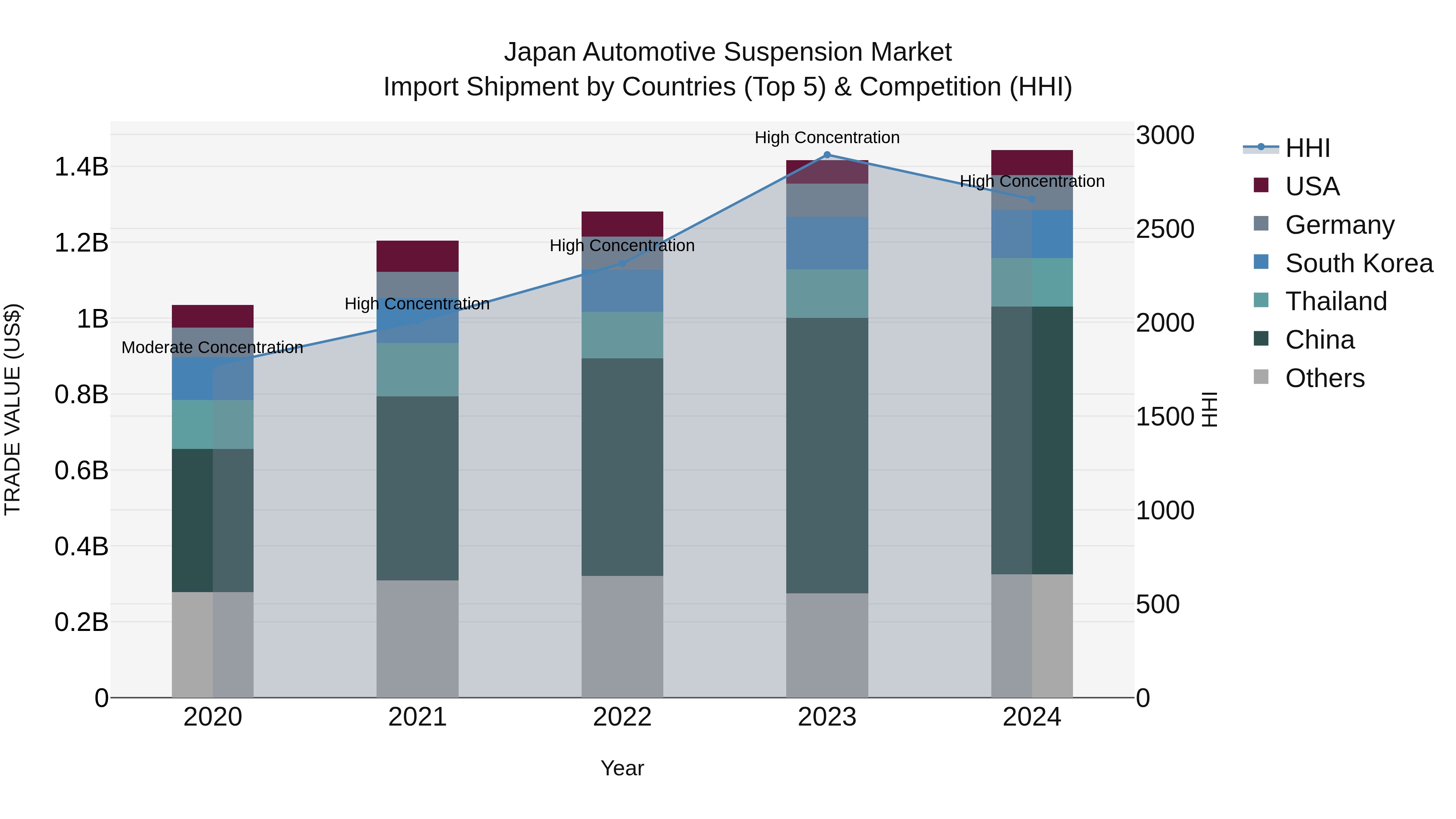 Japan Automotive Suspension Market Import Shipment by Countries (Top 5) & Competition (HHI)