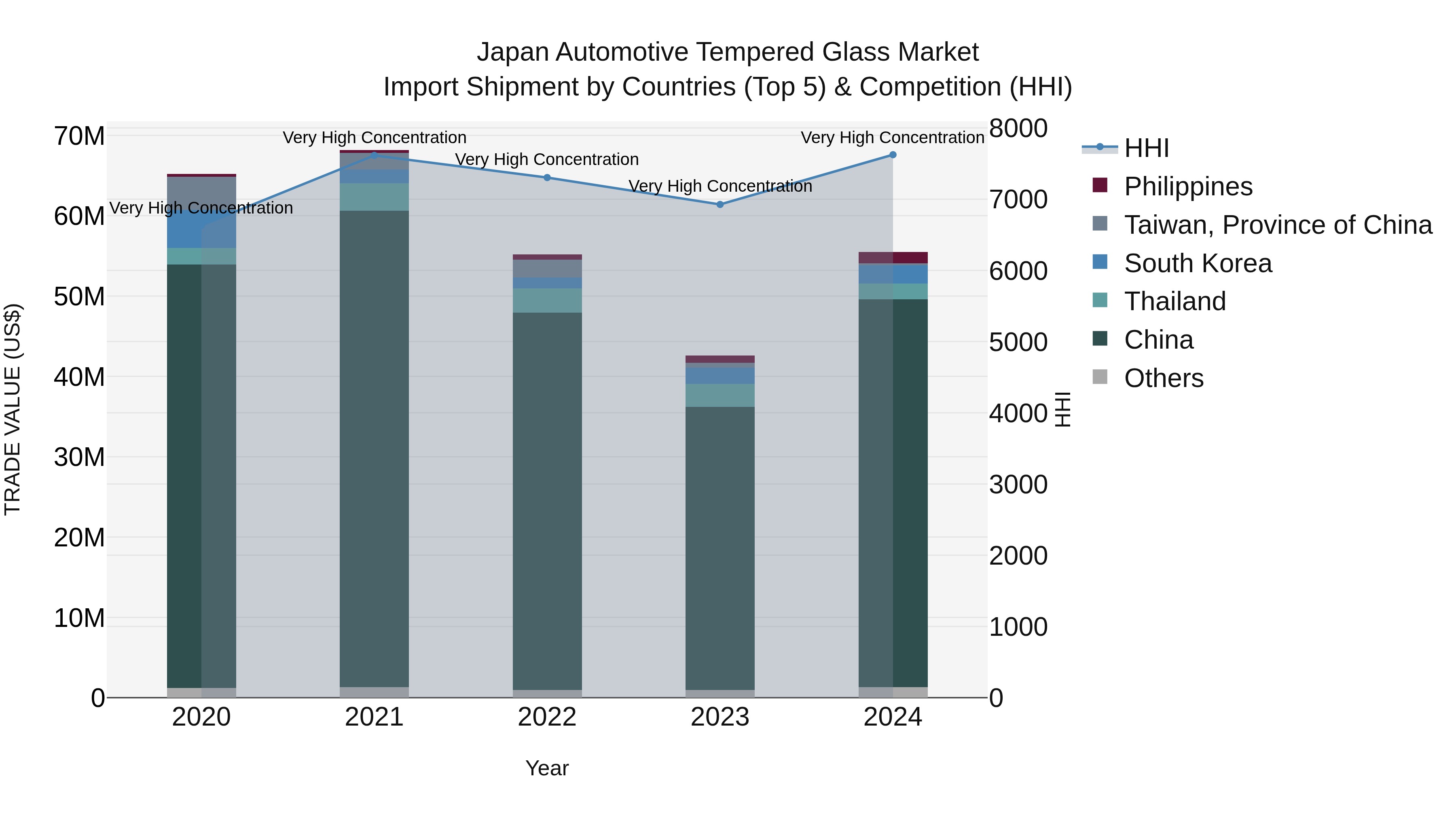 Japan Automotive Tempered Glass Market Import Shipment by Countries (Top 5) & Competition (HHI)
