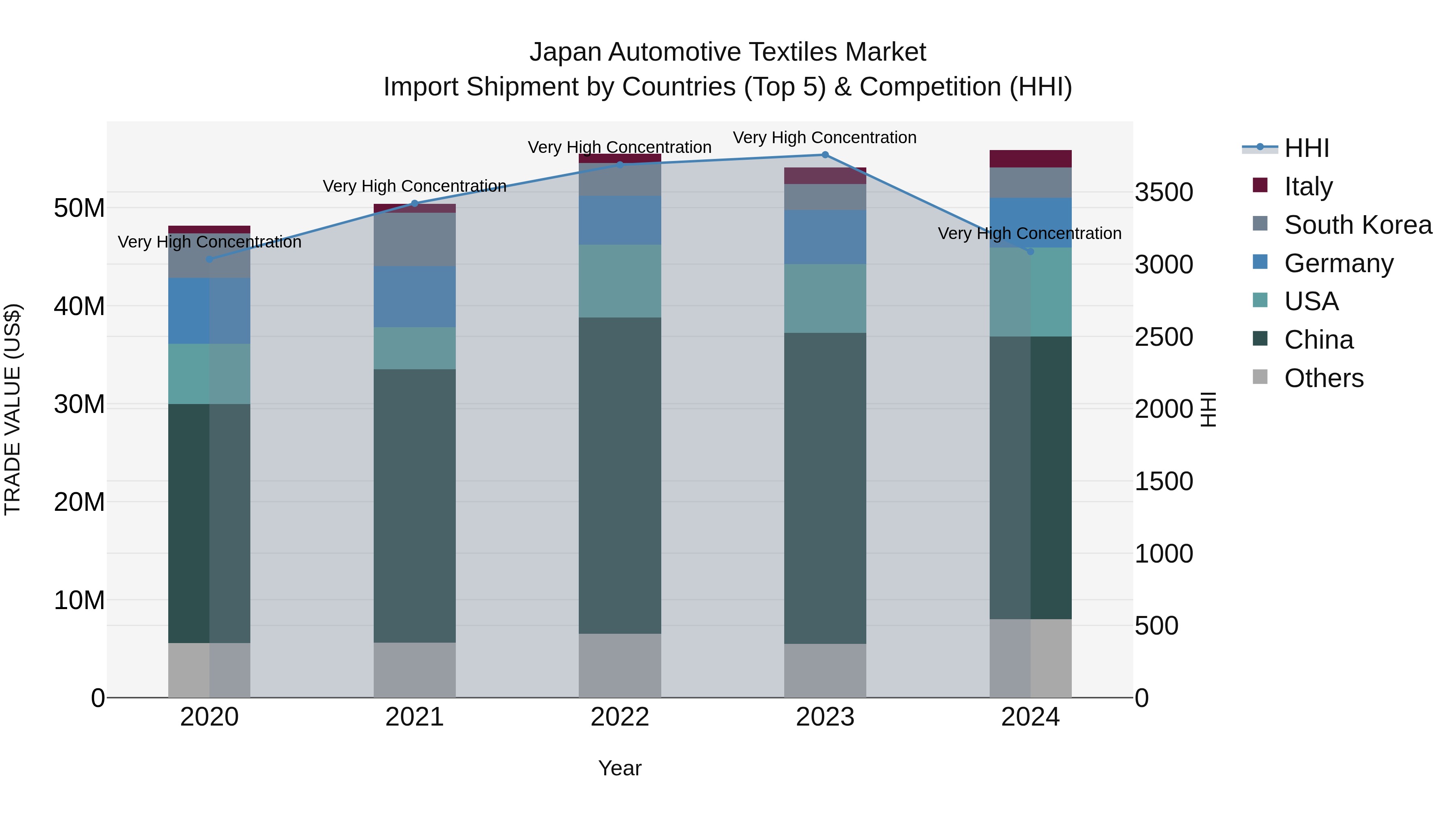 Japan Automotive Textiles Market Import Shipment by Countries (Top 5) & Competition (HHI)