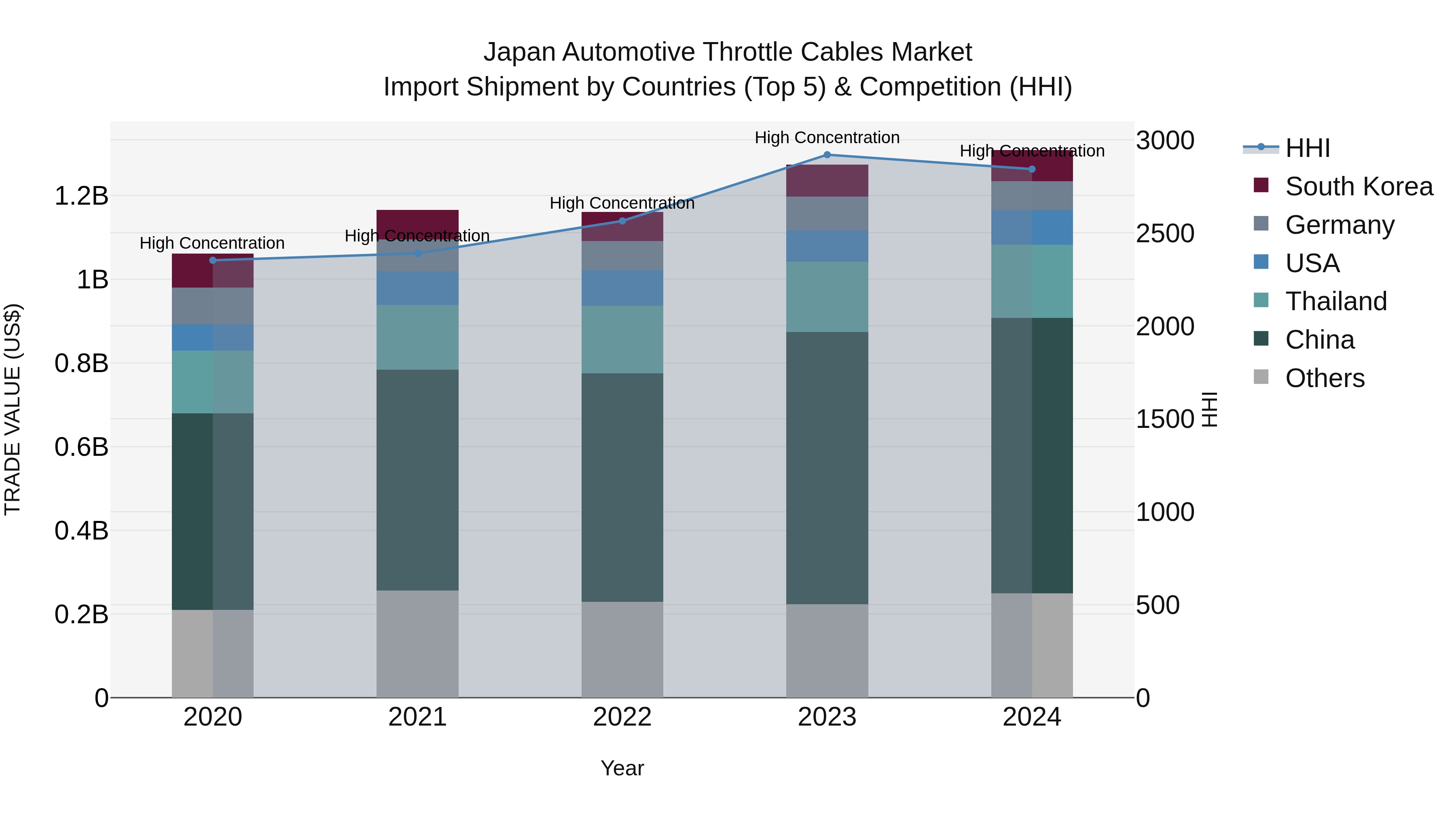 Japan Automotive Throttle Cables Market Import Shipment by Countries (Top 5) & Competition (HHI)