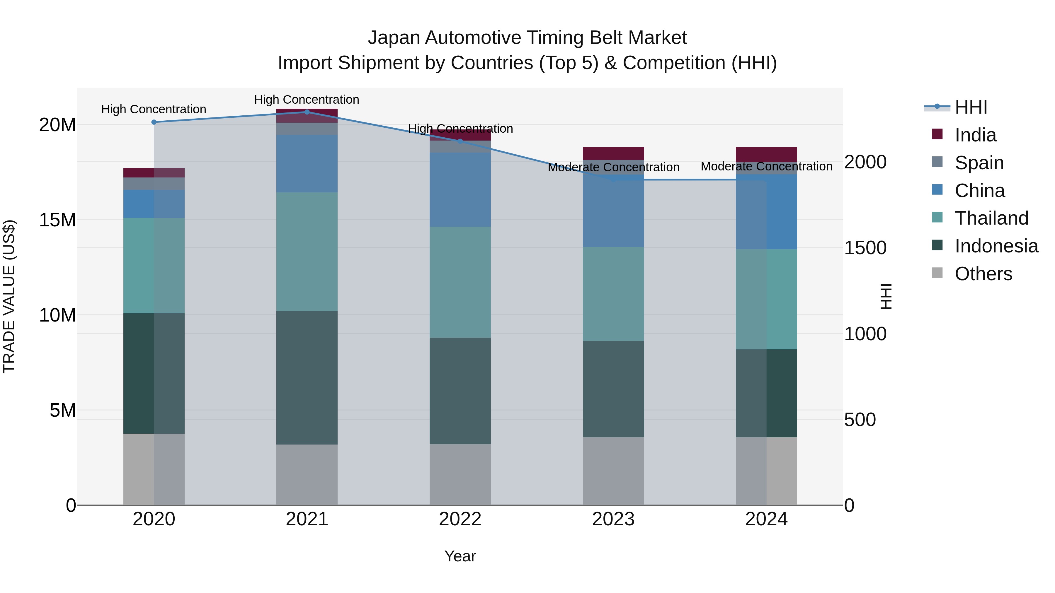 Japan Automotive Timing Belt Market Import Shipment by Countries (Top 5) & Competition (HHI)