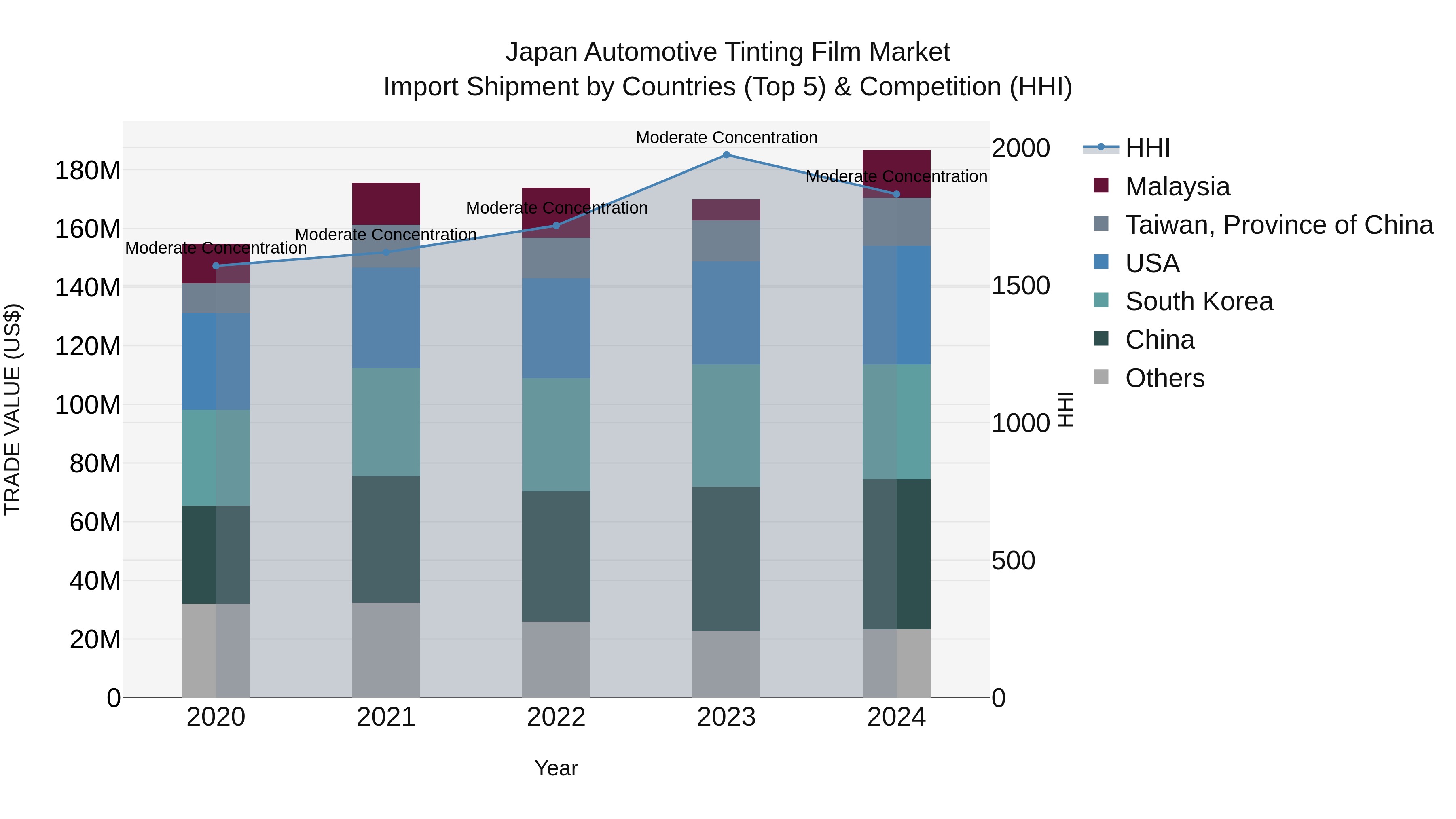 Japan Automotive Tinting Film Market Import Shipment by Countries (Top 5) & Competition (HHI)