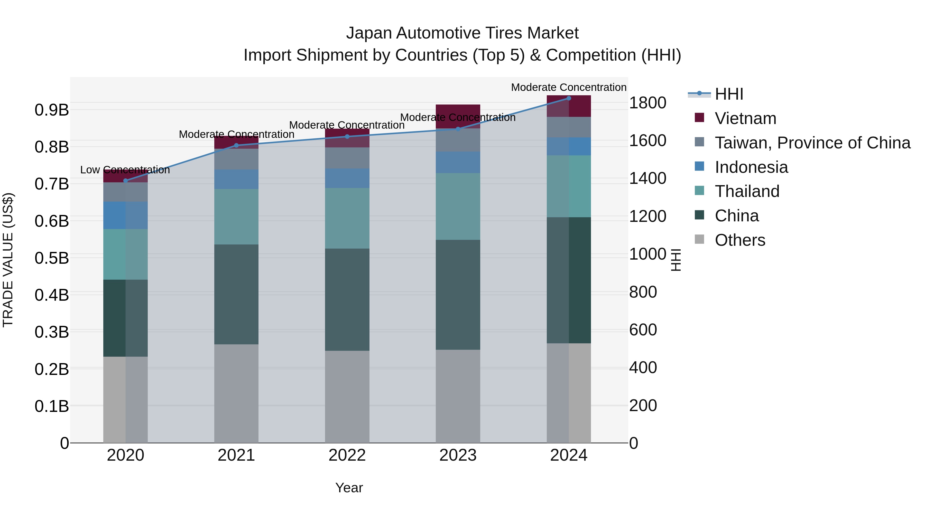 Japan Automotive Tires Market Import Shipment by Countries (Top 5) & Competition (HHI)