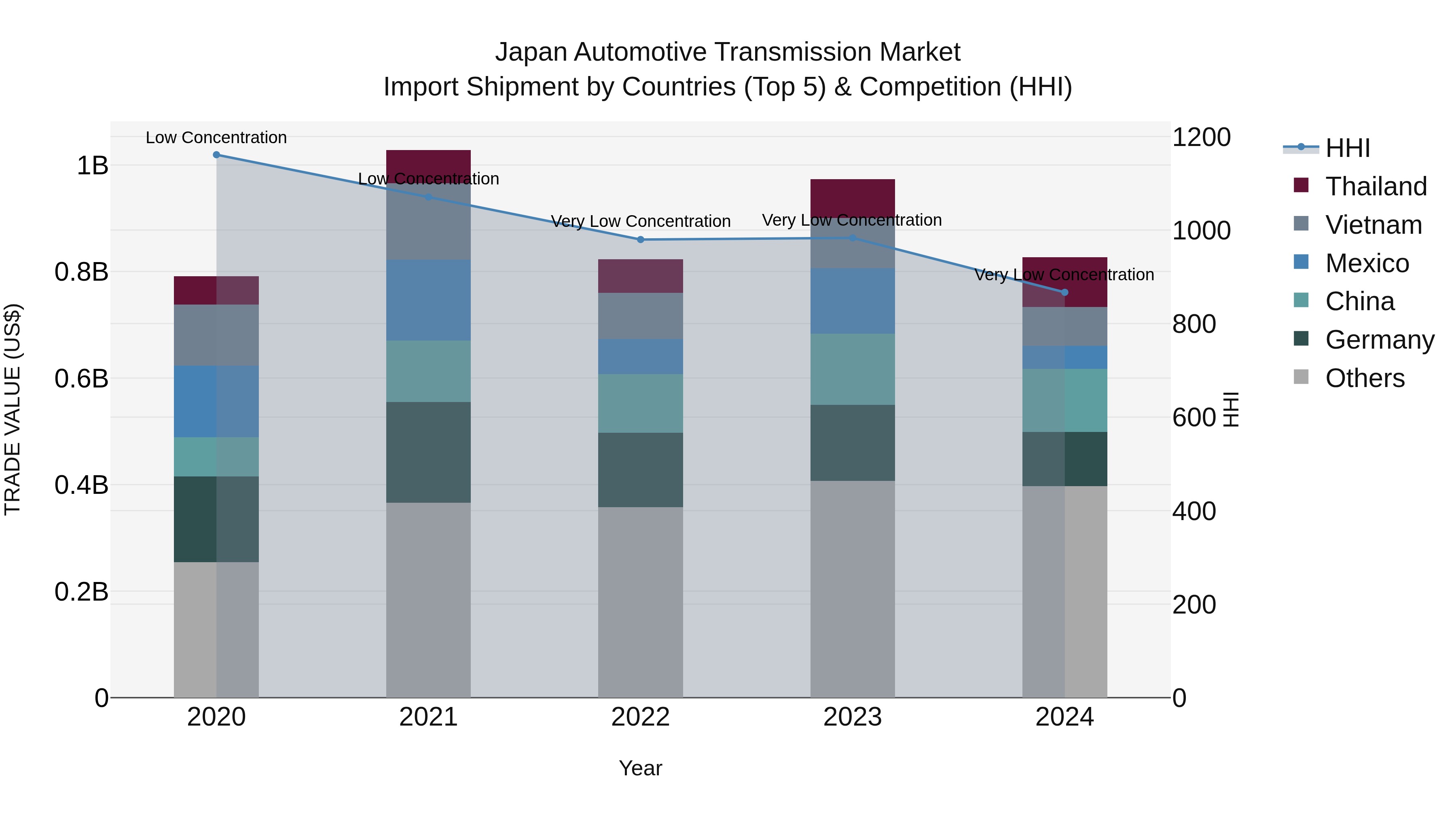 Japan Automotive Transmission Market Import Shipment by Countries (Top 5) & Competition (HHI)