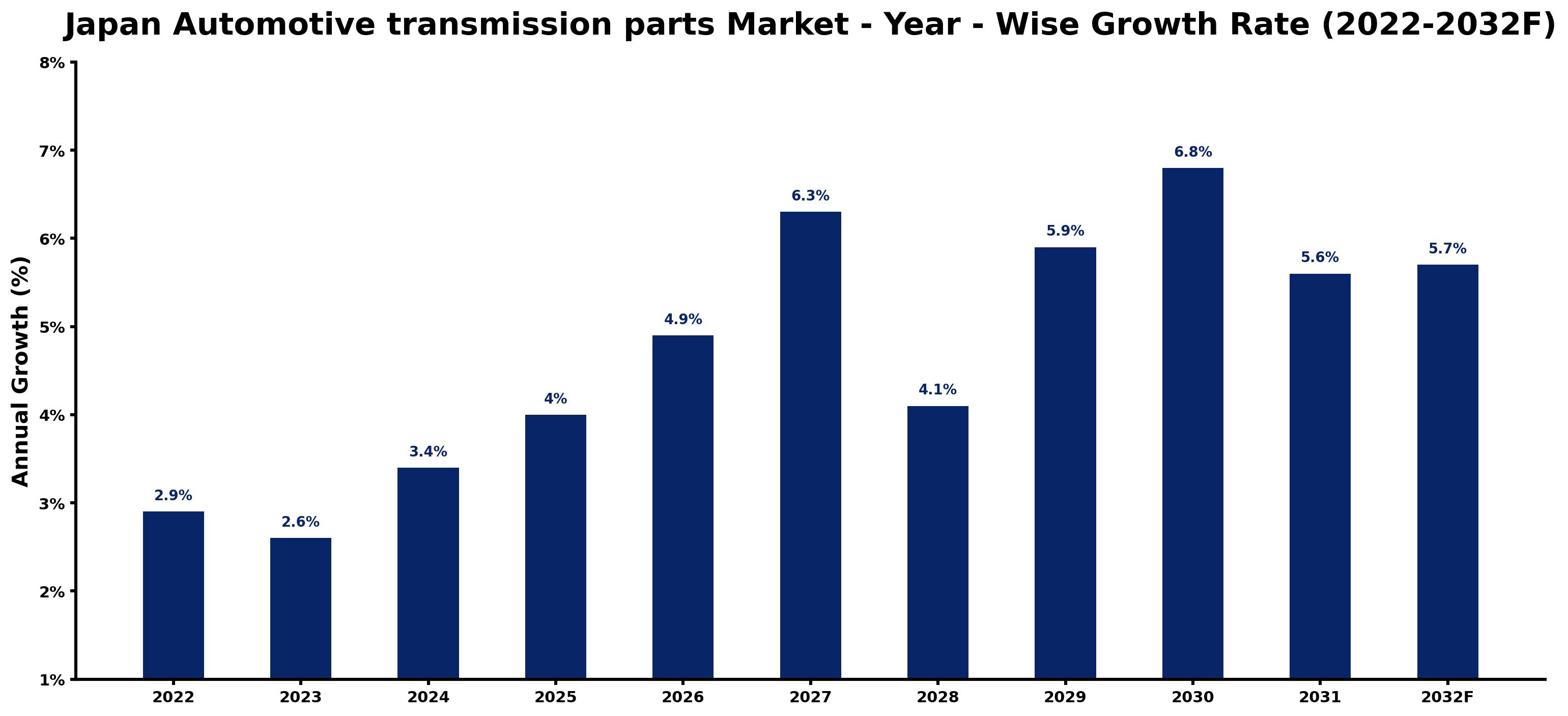 Japan Automotive transmission parts Market Year-wise Growth Rate and Key Drivers (2022–2032)