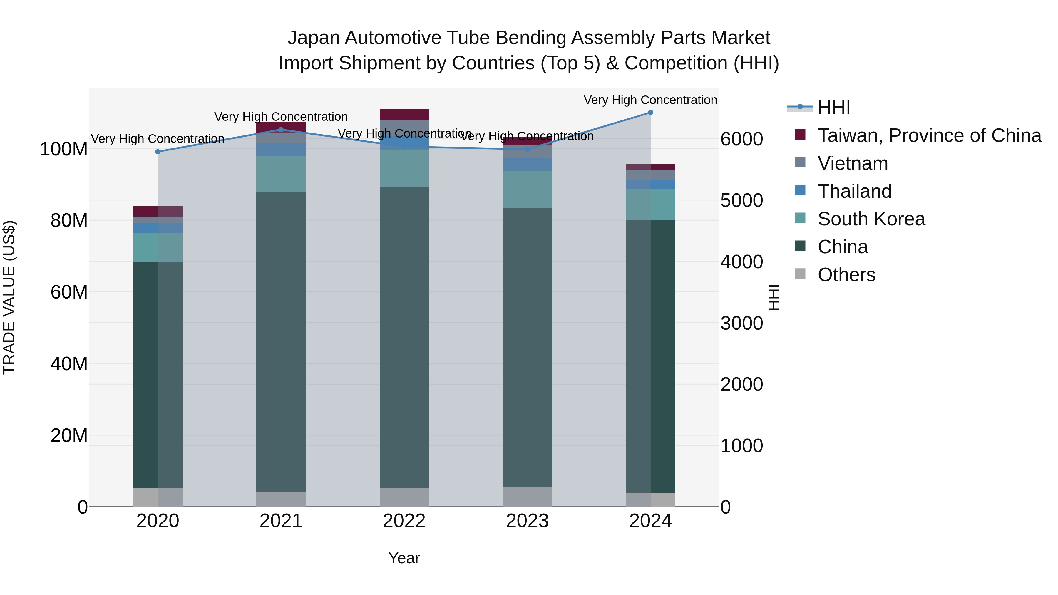 Japan Automotive Tube Bending Assembly Parts Market Import Shipment by Countries (Top 5) & Competition (HHI)