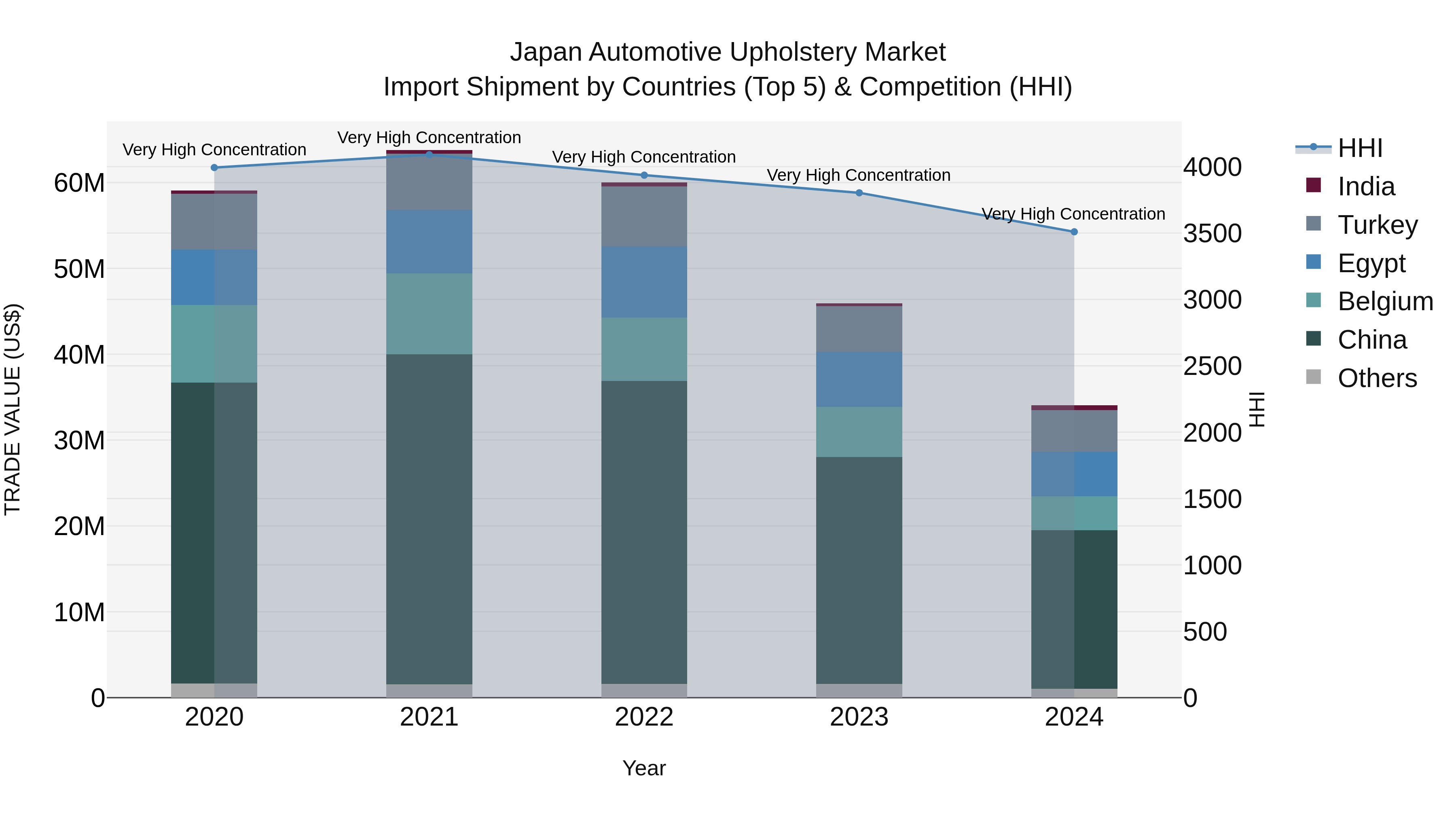 Japan Automotive Upholstery Market Import Shipment by Countries (Top 5) & Competition (HHI)