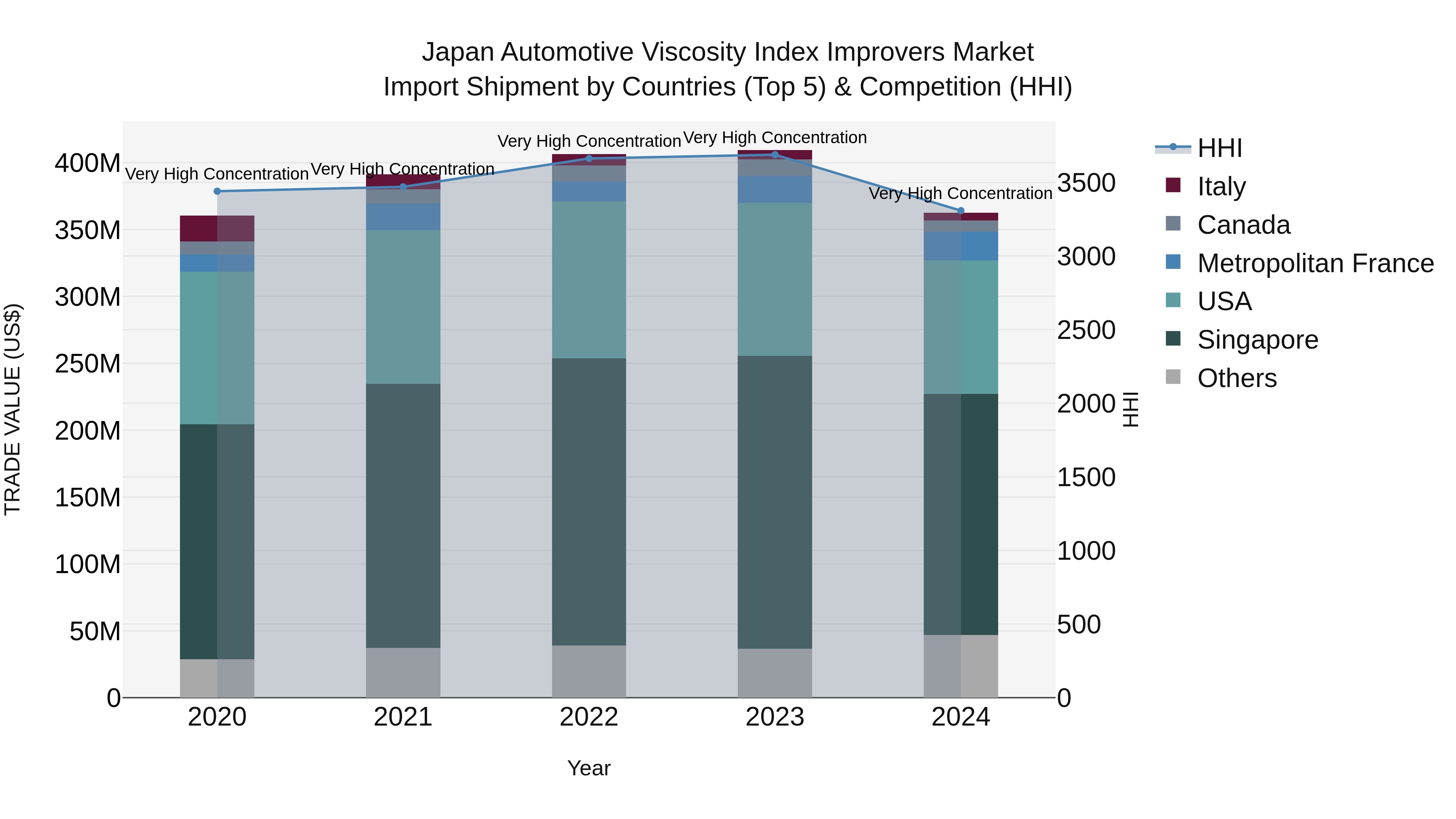 Japan Automotive Viscosity Index Improvers Market Import Shipment by Countries (Top 5) & Competition (HHI)