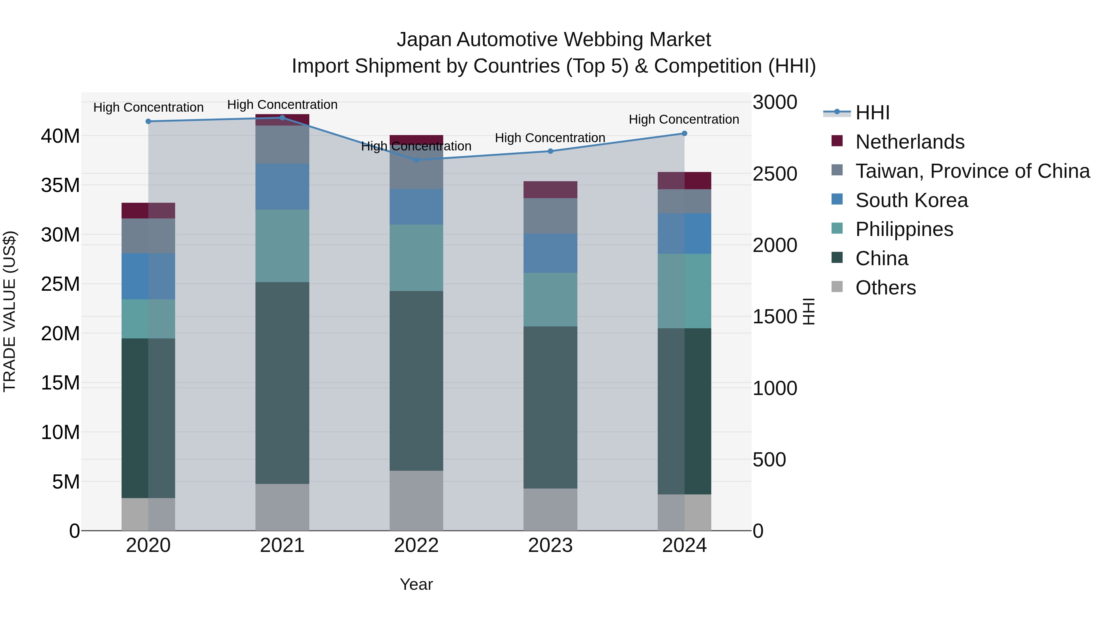 Japan Automotive Webbing Market Import Shipment by Countries (Top 5) & Competition (HHI)