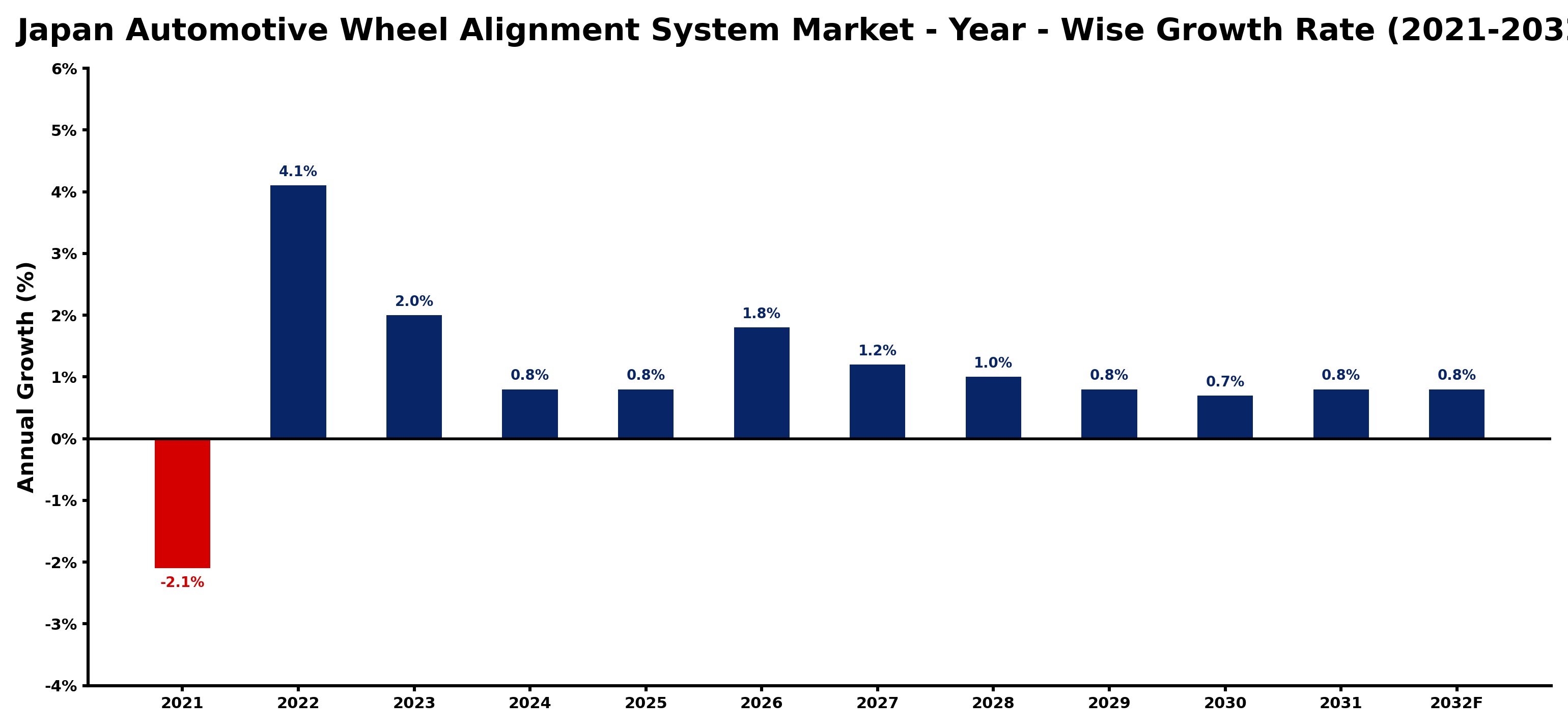 Japan Automotive Wheel Alignment System Market Year-wise Growth Rate and Key Drivers