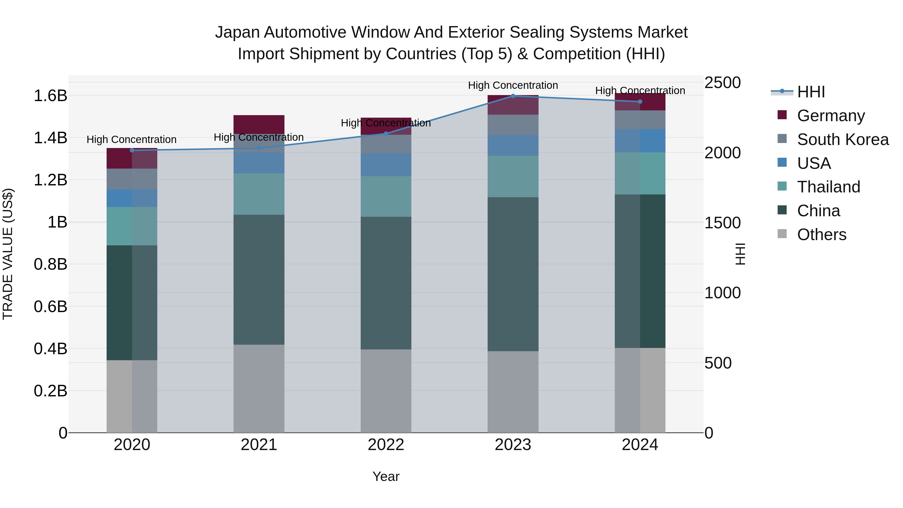 Japan Automotive Window And Exterior Sealing Systems Market Import Shipment by Countries (Top 5) & Competition (HHI)