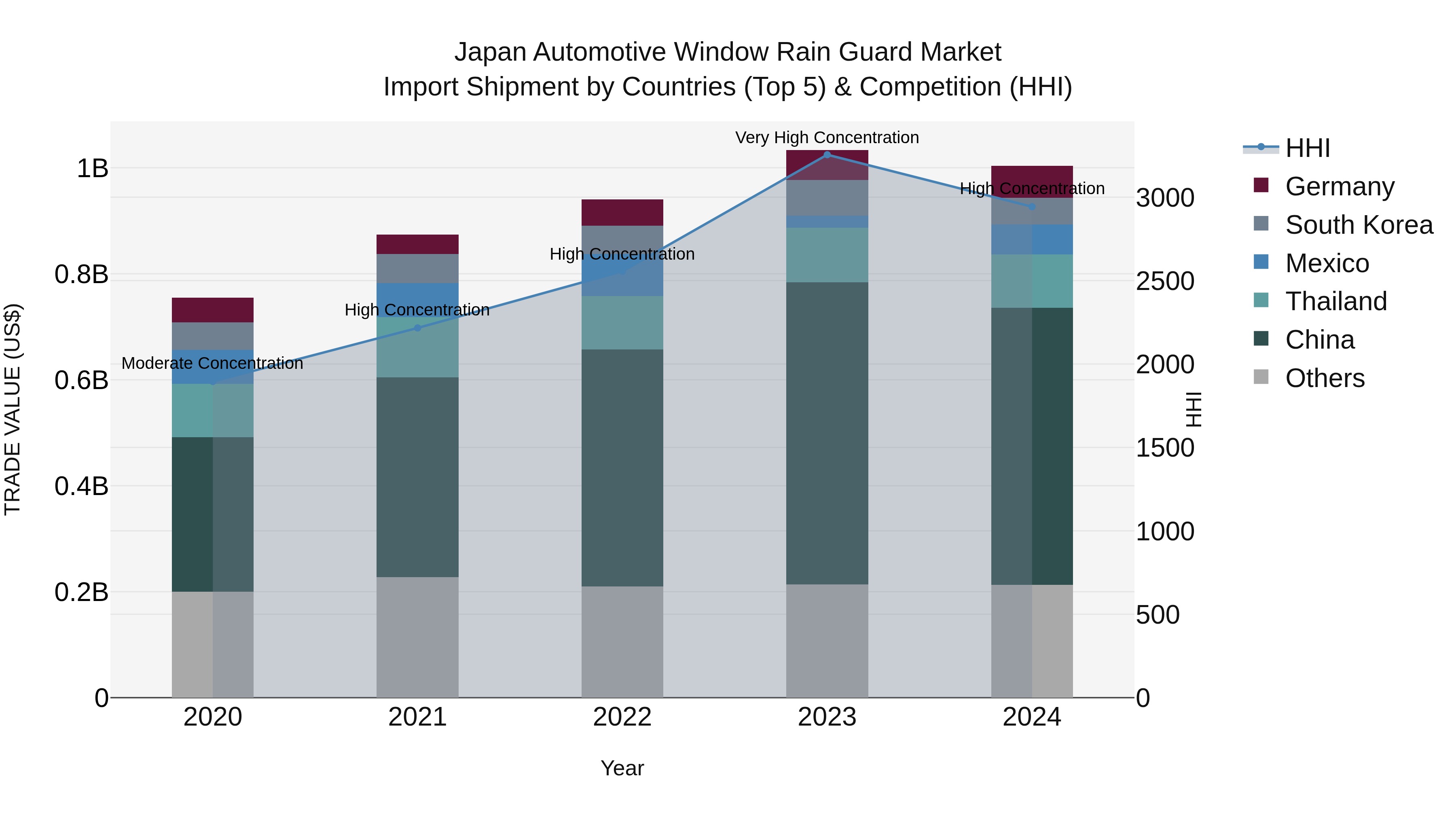 Japan Automotive Window Rain Guard Market Import Shipment by Countries (Top 5) & Competition (HHI)
