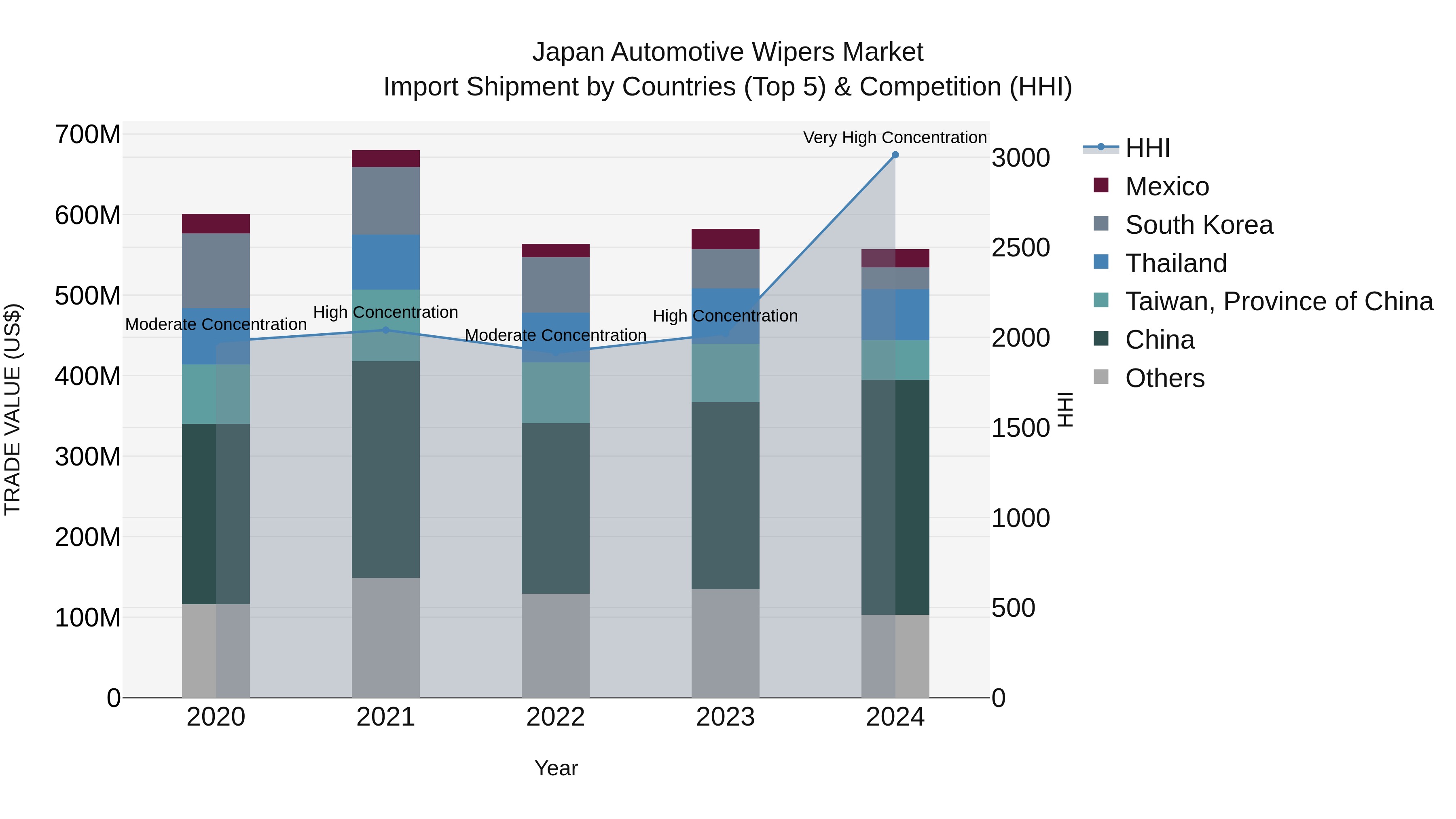 Japan Automotive Wipers Market Import Shipment by Countries (Top 5) & Competition (HHI)