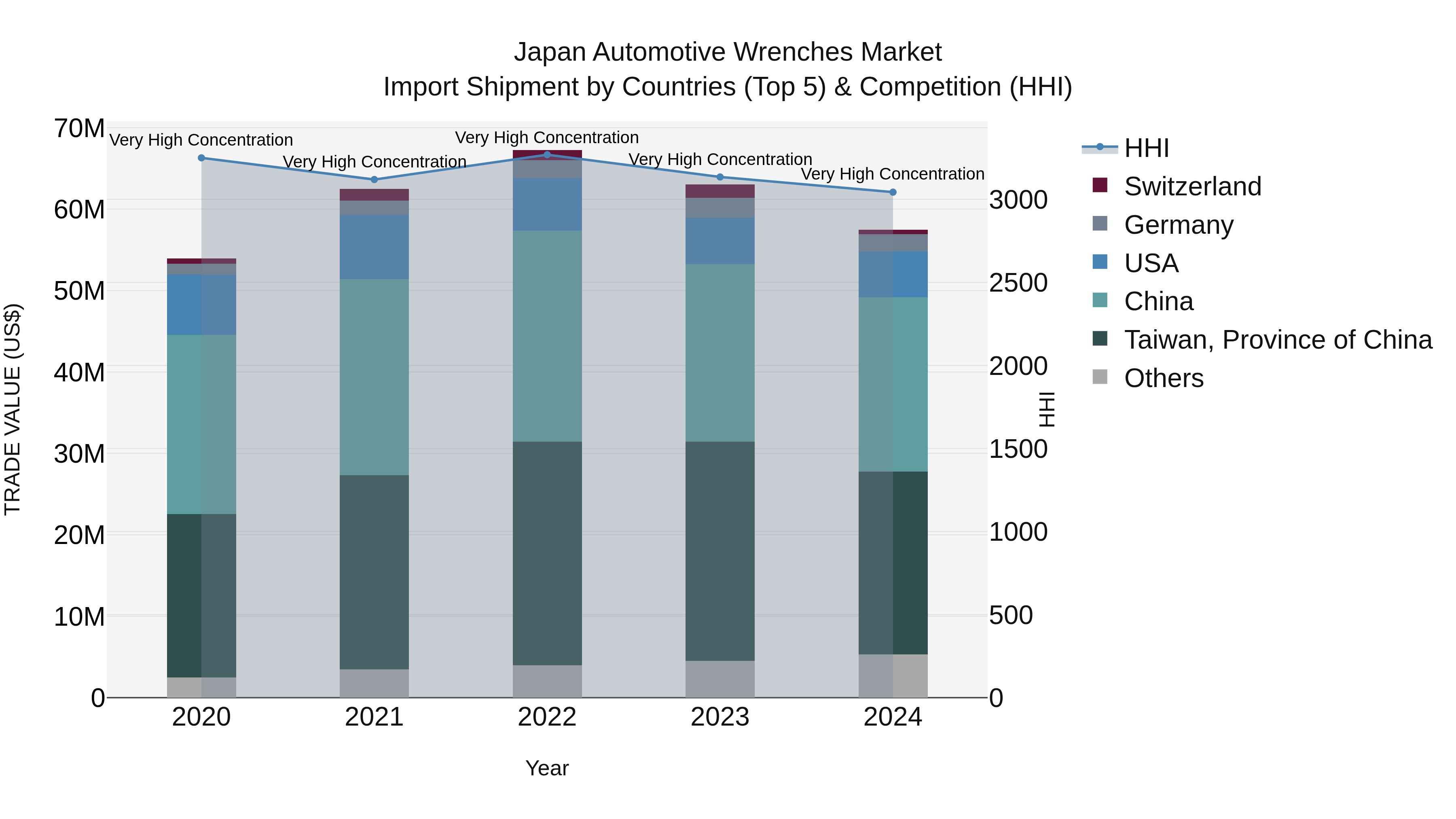 Japan Automotive Wrenches Market Import Shipment by Countries (Top 5) & Competition (HHI)