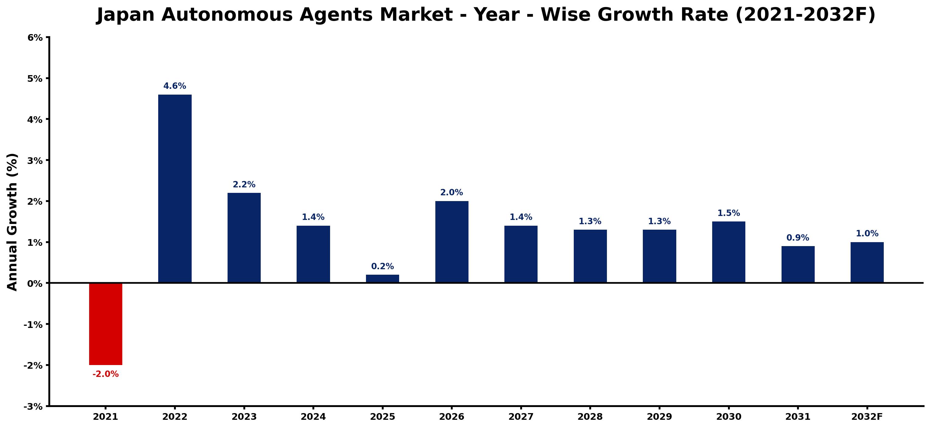 Japan Autonomous Agents Market Year-wise Growth Rate and Key Drivers