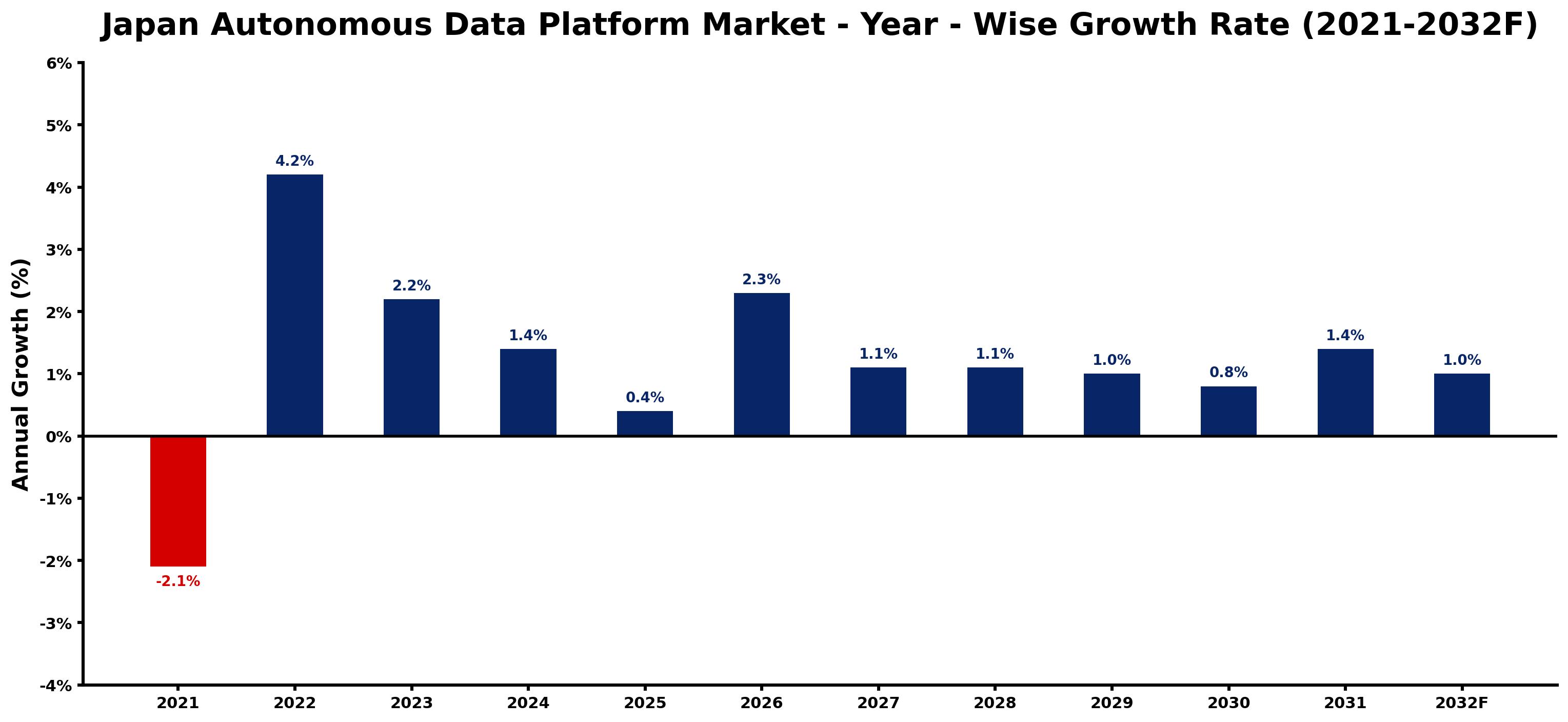Japan Autonomous Data Platform Market Year-wise Growth Rate and Key Drivers