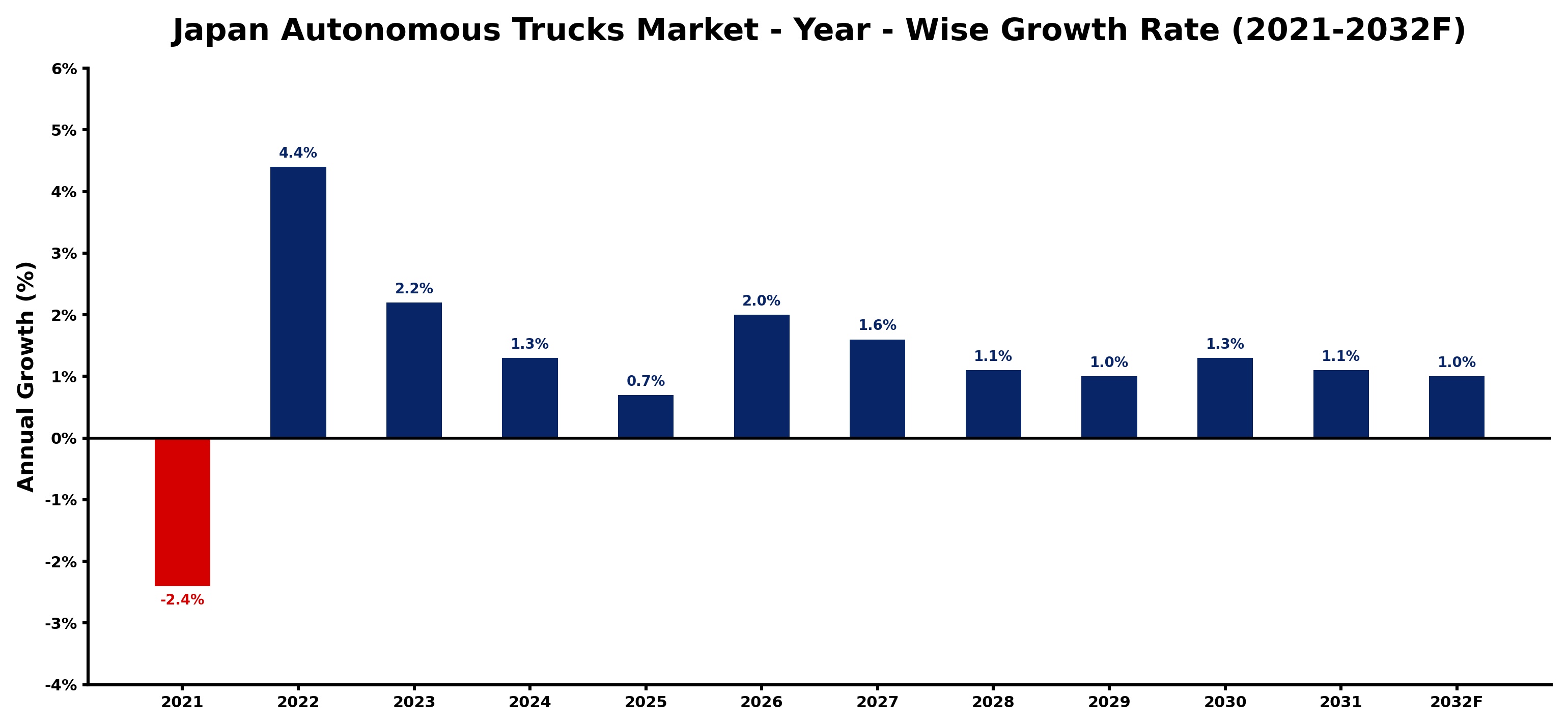 Japan Autonomous Trucks Market Year-wise Growth Rate and Key Drivers