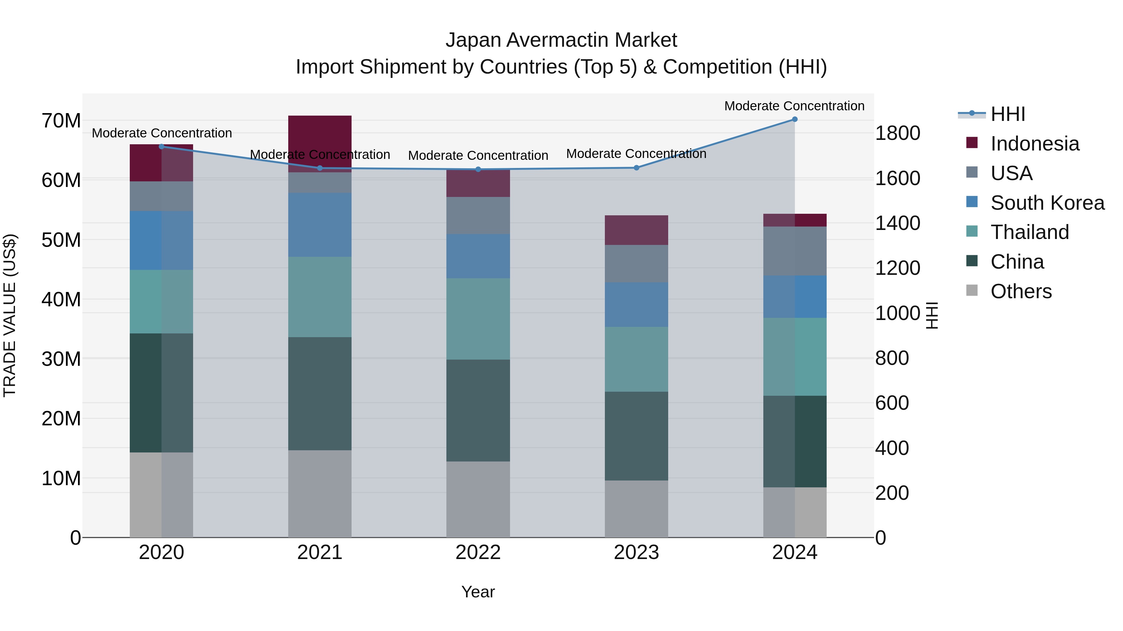 Japan Avermactin Market Import Shipment by Countries (Top 5) & Competition (HHI)