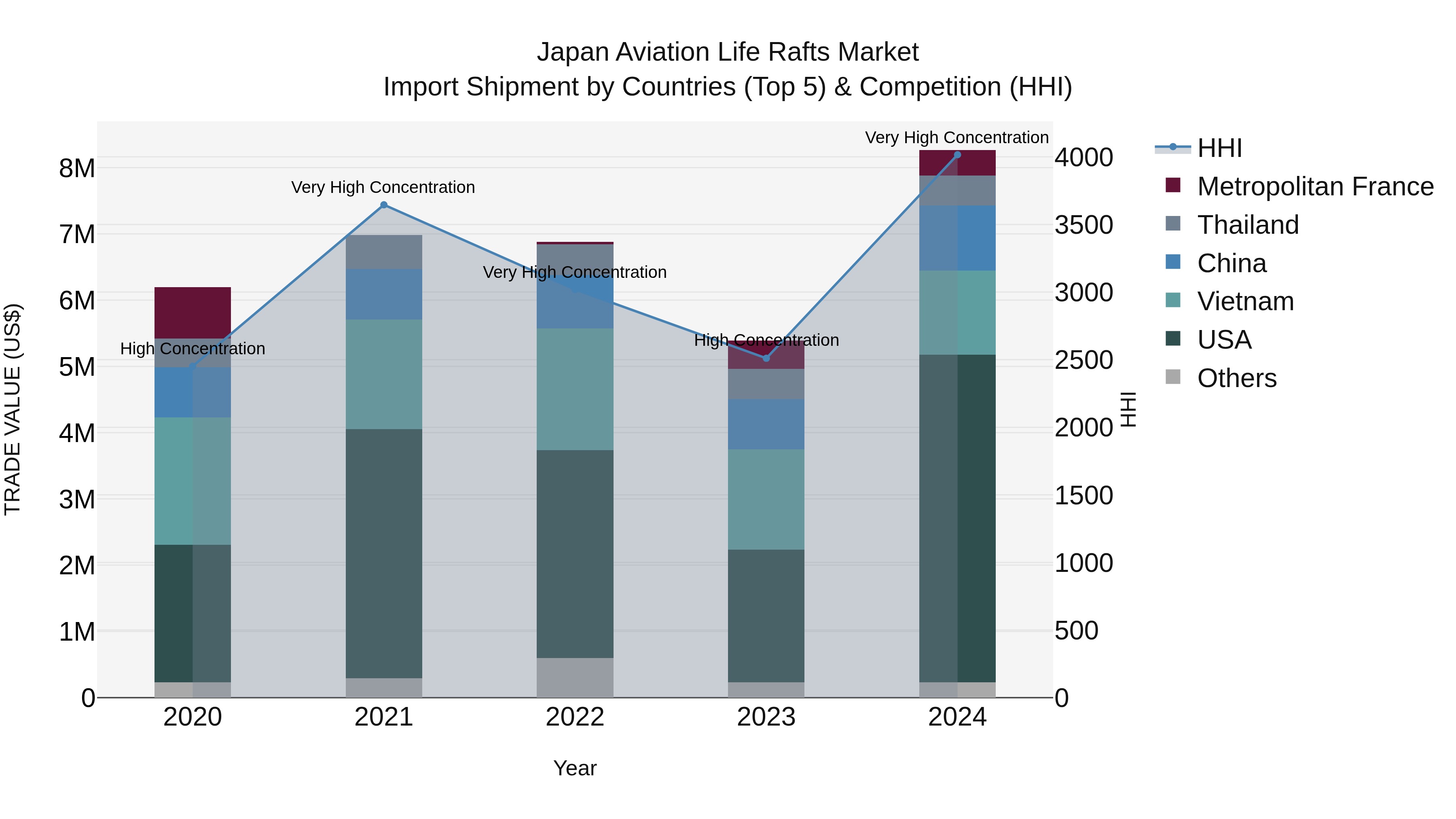 Japan Aviation Life Rafts Market Import Shipment by Countries (Top 5) & Competition (HHI)