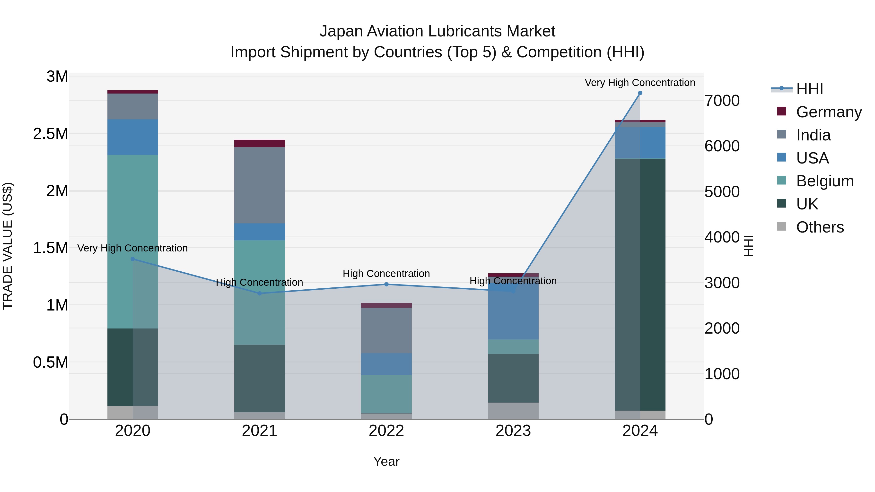Japan Aviation Lubricants Market Import Shipment by Countries (Top 5) & Competition (HHI)