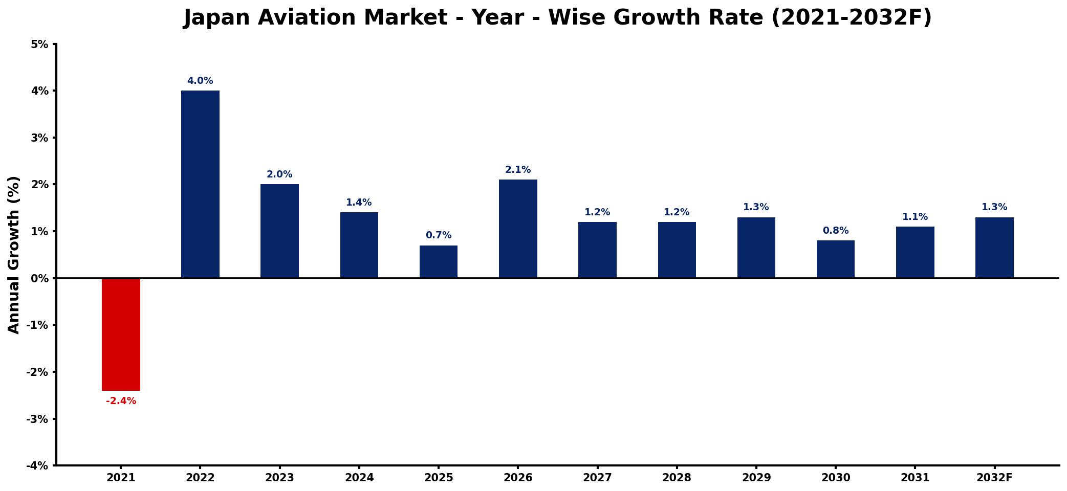 Japan Aviation Market Year-wise Growth Rate and Key Drivers