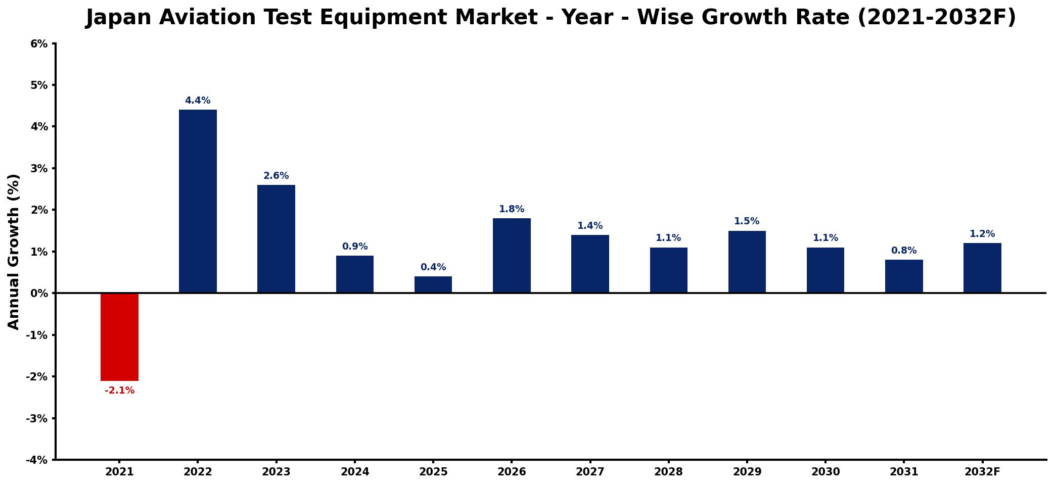 Japan Aviation Test Equipment Market Year-wise Growth Rate and Key Drivers