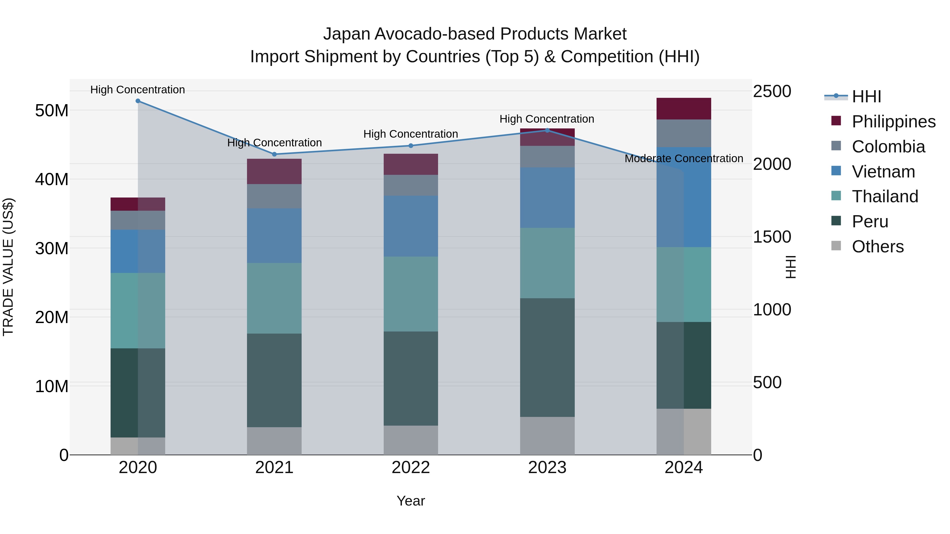 Japan Avocado-based Products Market Import Shipment by Countries (Top 5) & Competition (HHI)