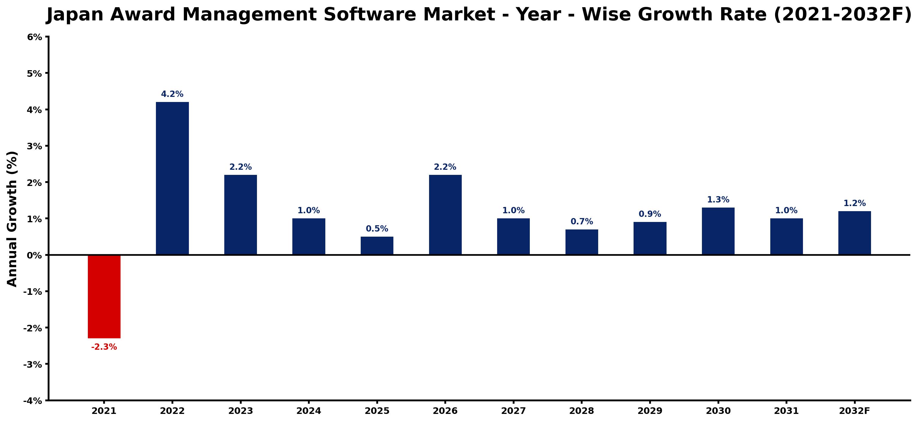 Japan Award Management Software Market Year-wise Growth Rate and Key Drivers
