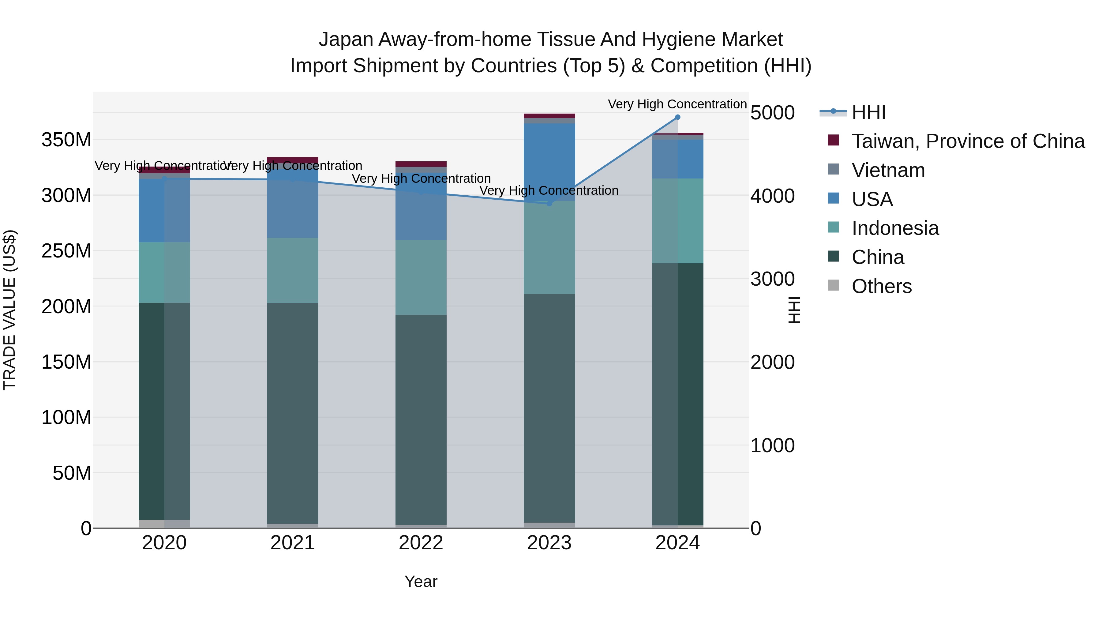 Japan Away-from-home Tissue And Hygiene Market Import Shipment by Countries (Top 5) & Competition (HHI)