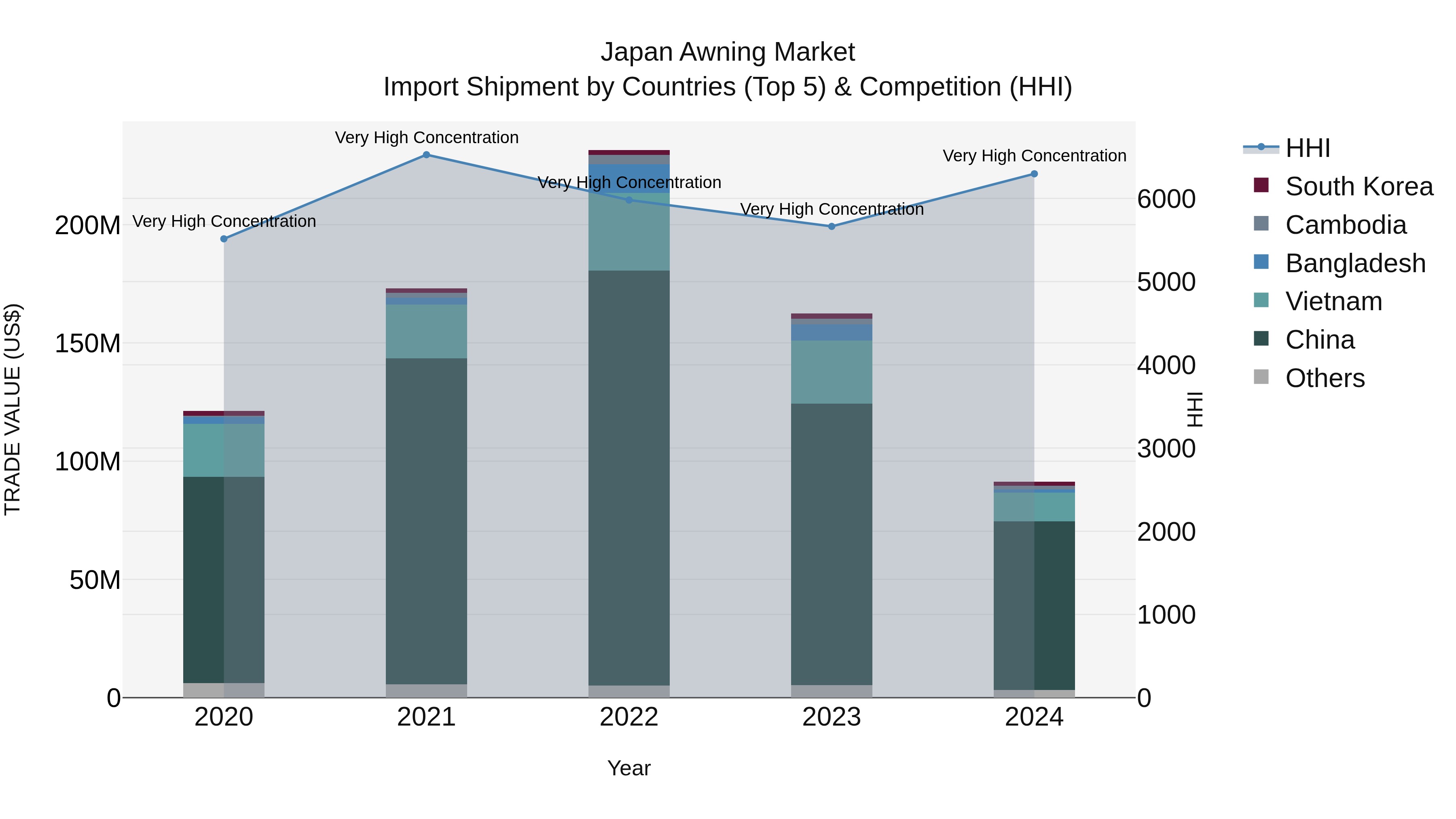 Japan Awning Market Import Shipment by Countries (Top 5) & Competition (HHI)