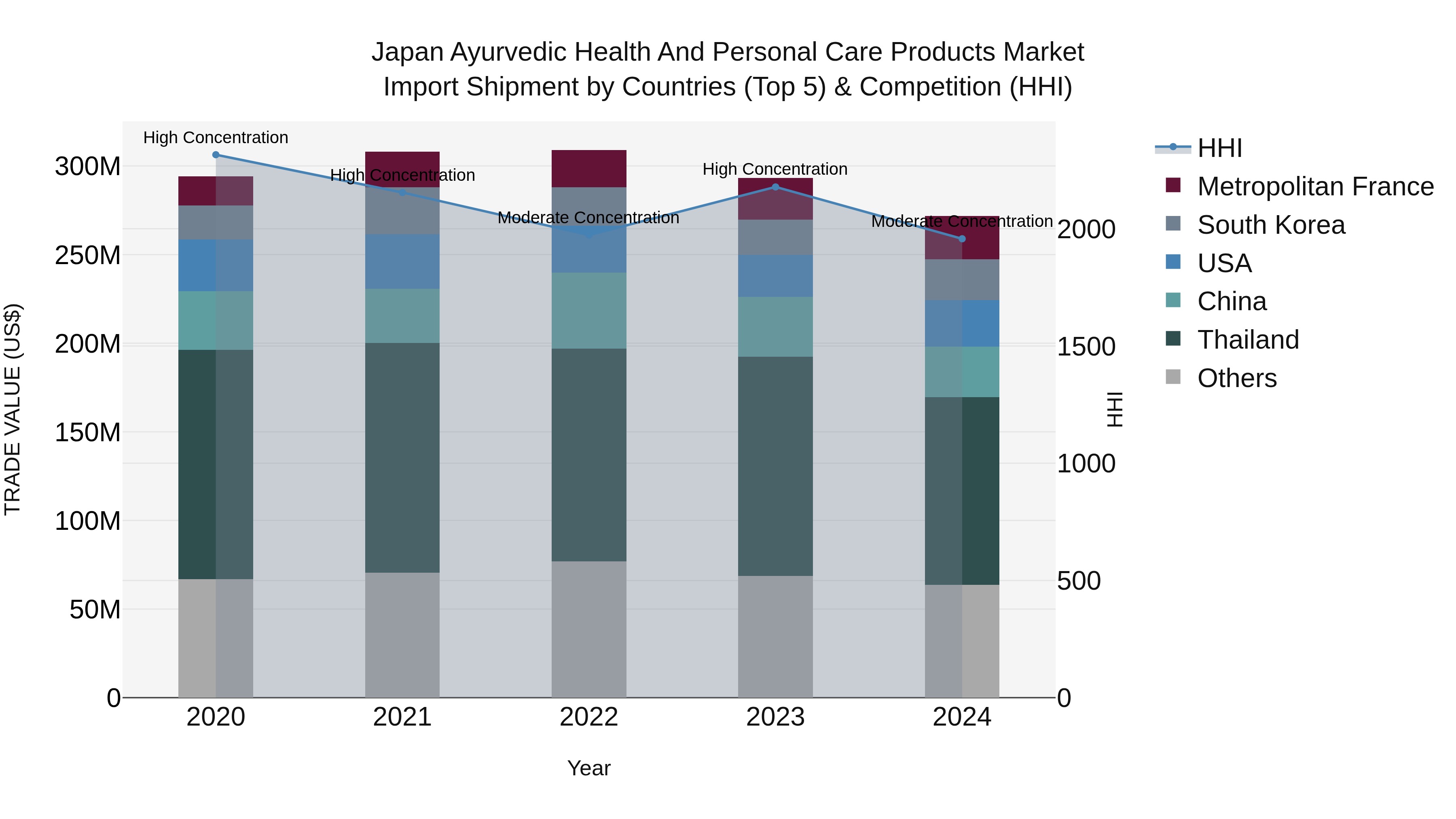 Japan Ayurvedic Health And Personal Care Products Market Import Shipment by Countries (Top 5) & Competition (HHI)
