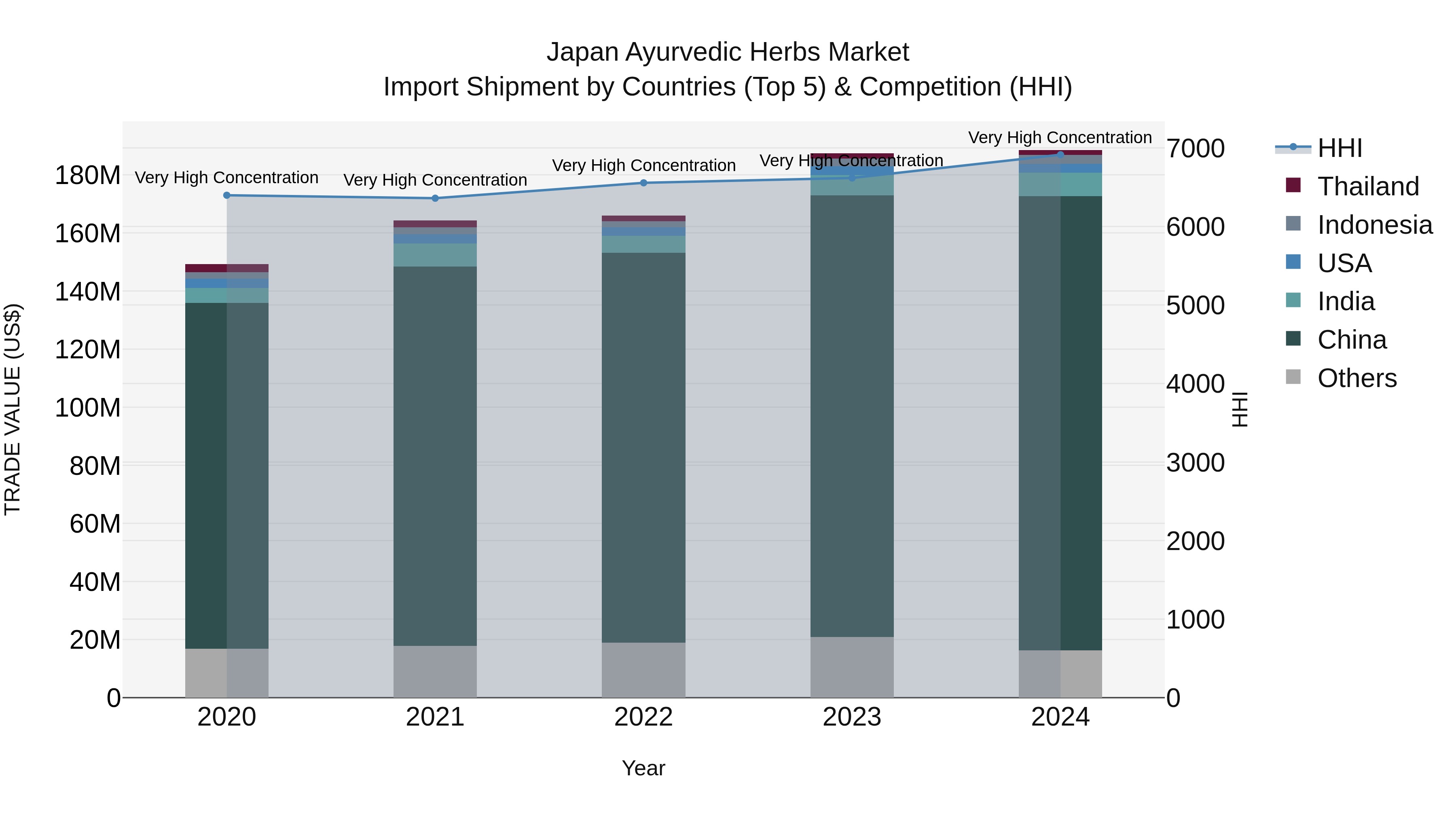 Japan Ayurvedic Herbs Market Import Shipment by Countries (Top 5) & Competition (HHI)