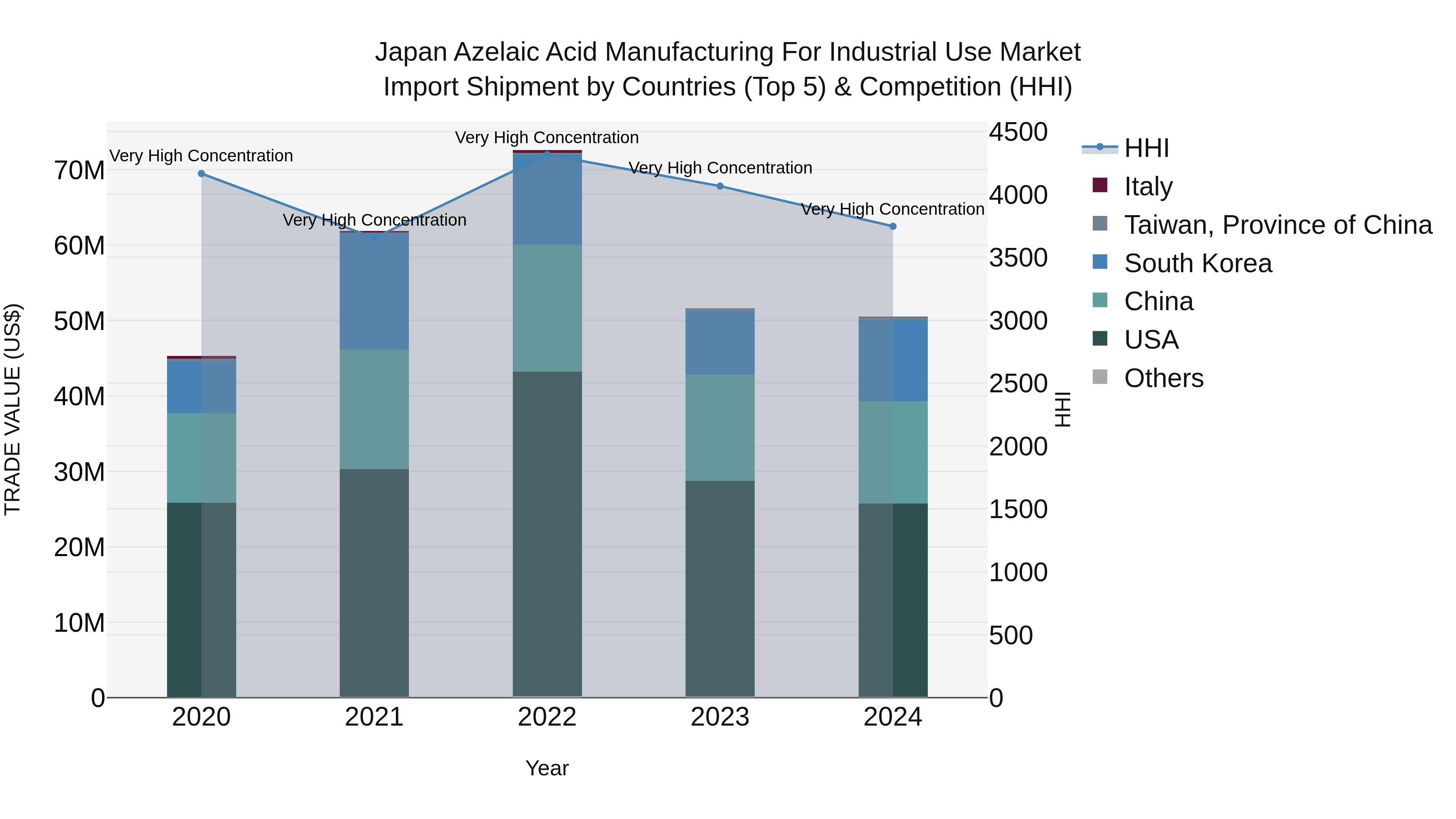 Japan Azelaic Acid Manufacturing For Industrial Use Market Import Shipment by Countries (Top 5) & Competition (HHI)