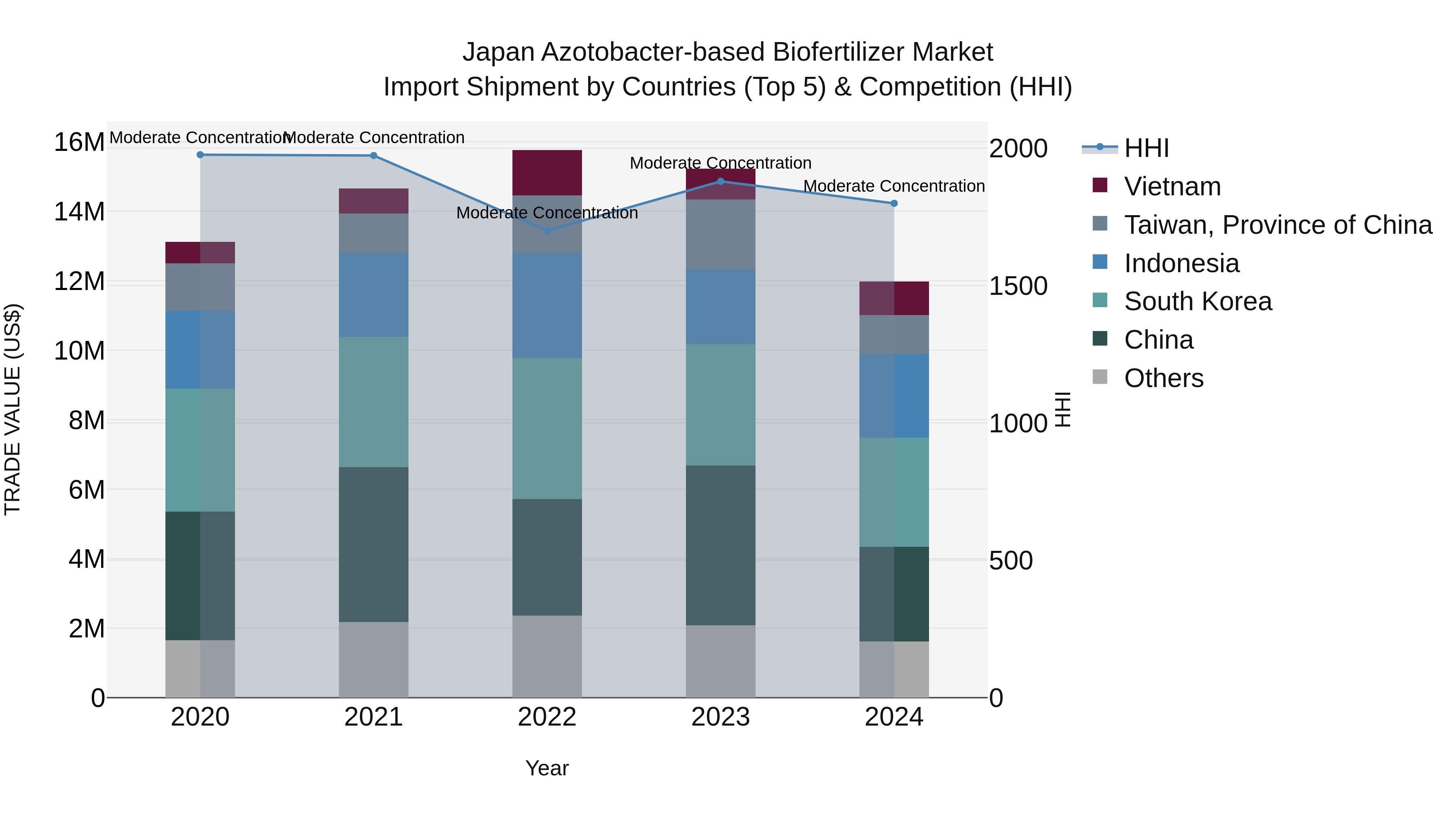 Japan Azotobacter-based Biofertilizer Market Import Shipment by Countries (Top 5) & Competition (HHI)